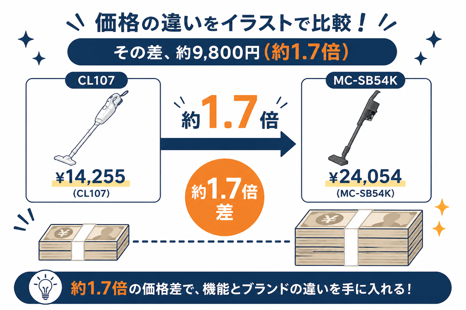 マキタCL107FDSHWとパナソニックMC-SB54Kの違い比較