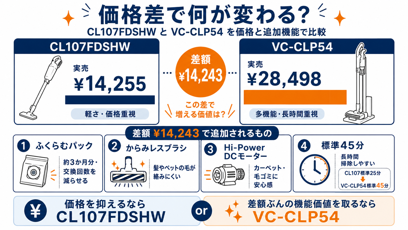 差額¥14,243で東芝VC-CLP54に追加される機能｜マキタCL107FDSHWと東芝VC-CLP54の違い比較