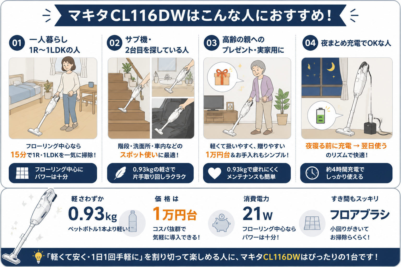 マキタCL116DWがおすすめな人の生活シーン（一人暮らし1R・サブ機・高齢者）｜マキタCL107FDSHWとマキタCL116DWの違い比較