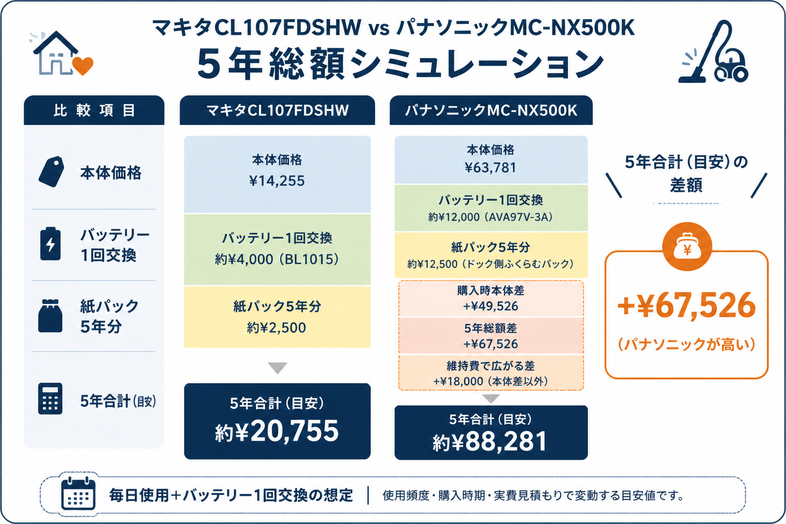 マキタCL107FDSHWとパナソニックMC-NX500Kの5年総額｜マキタCL107FDSHWとパナソニックMC-NX500Kの違い比較