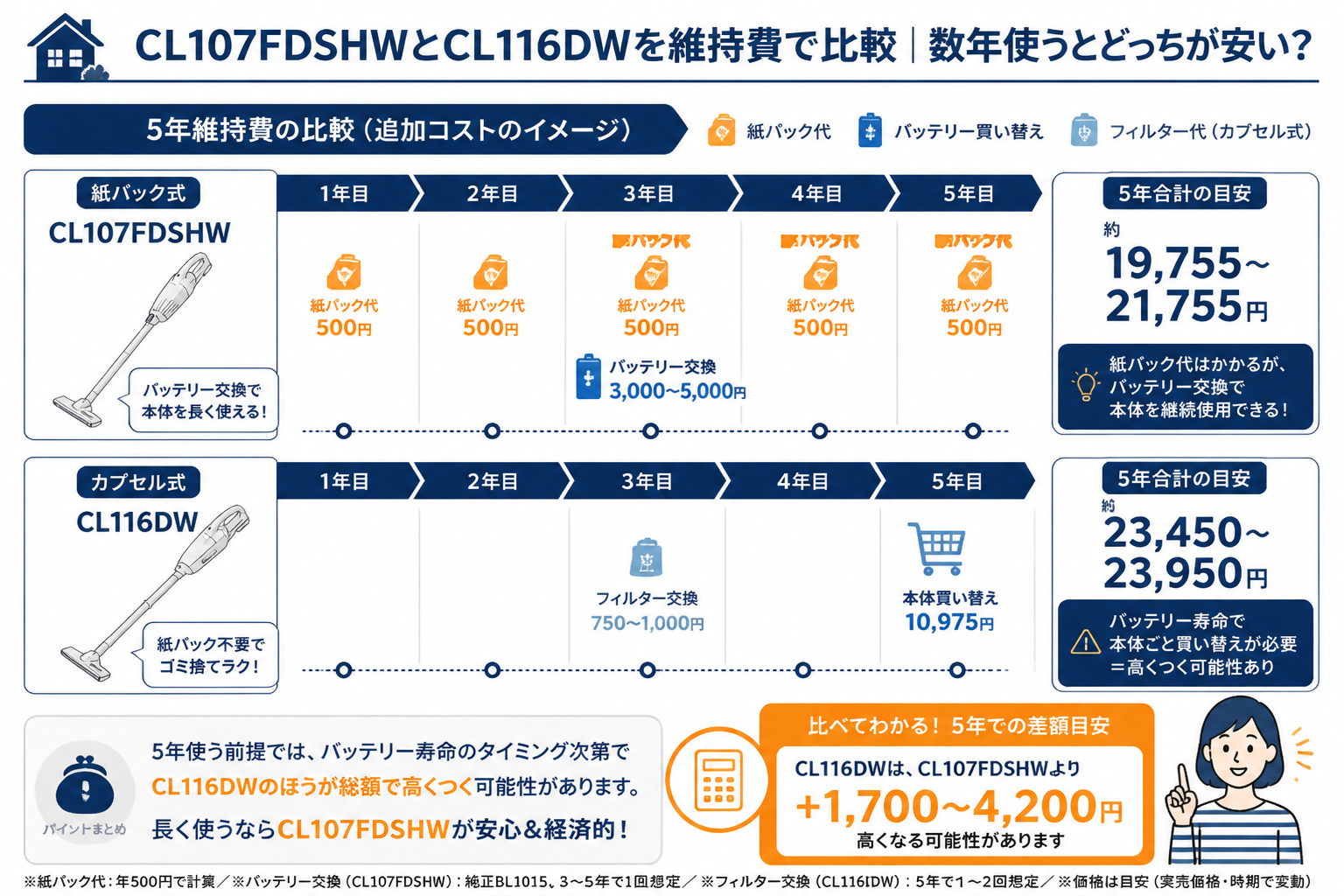 マキタCL107FDSHWとマキタCL116DWの5年維持費比較（紙パック代・バッテリー交換費用）｜マキタCL107FDSHWとマキタCL116DWの違い比較
