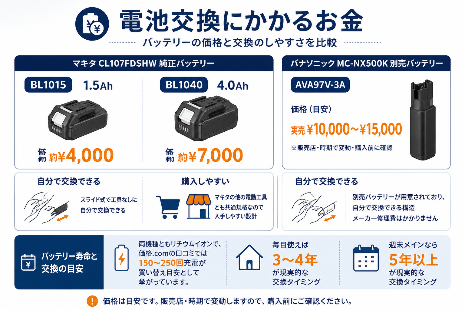 マキタとパナソニックの純正バッテリー価格と寿命の比較｜マキタCL107FDSHWとパナソニックMC-NX500Kの違い比較