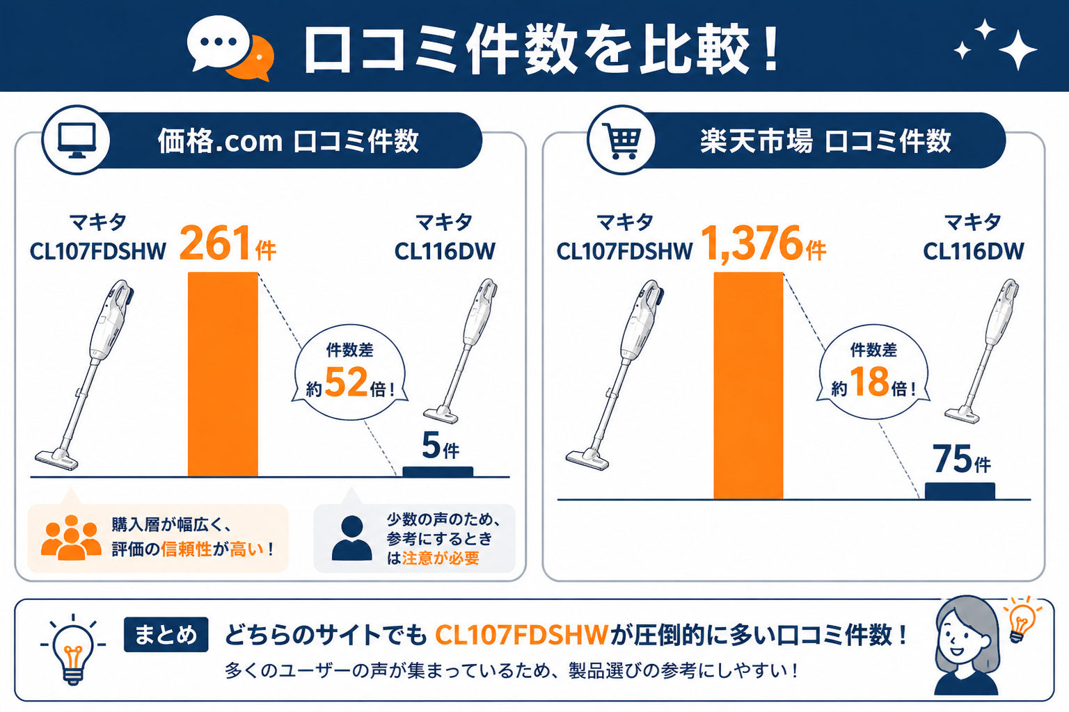マキタCL107FDSHWとマキタCL116DWの口コミ件数比較（価格.comと楽天市場）｜マキタCL107FDSHWとマキタCL116DWの違い比較