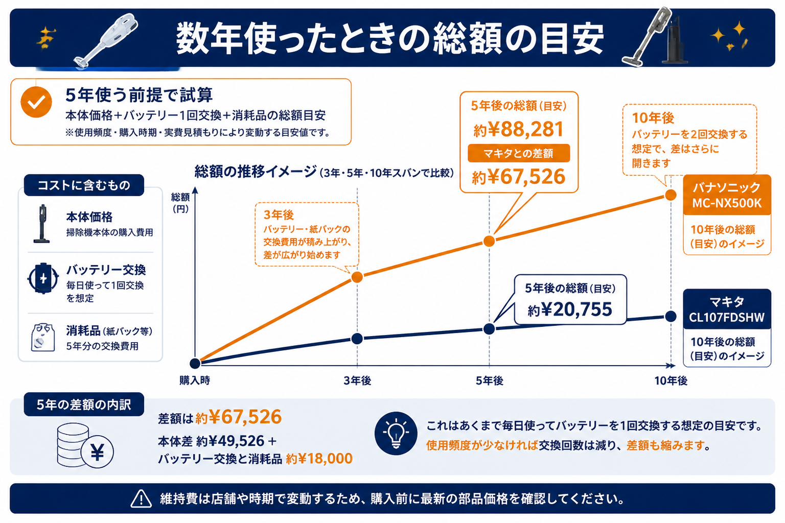 5年と10年スパンでの総額差額の推移｜マキタCL107FDSHWとパナソニックMC-NX500Kの違い比較