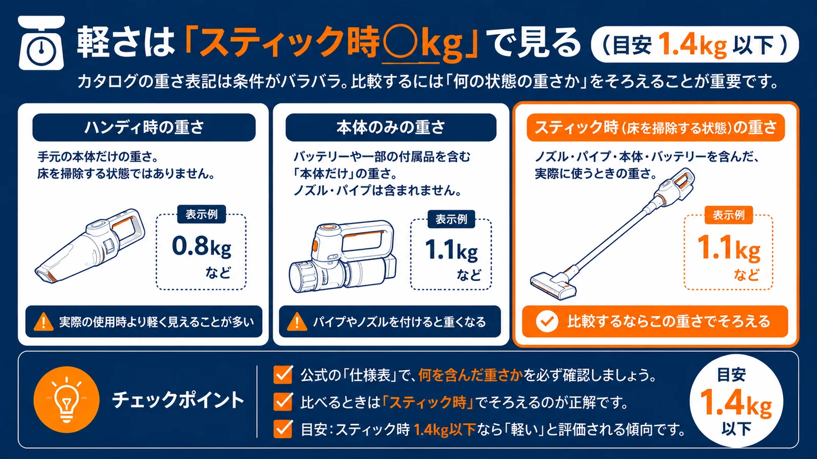コードレス掃除機の重さ表記の見方|ハンディ時・本体のみ・スティック時の違いとスティック時1.4kg以下の目安