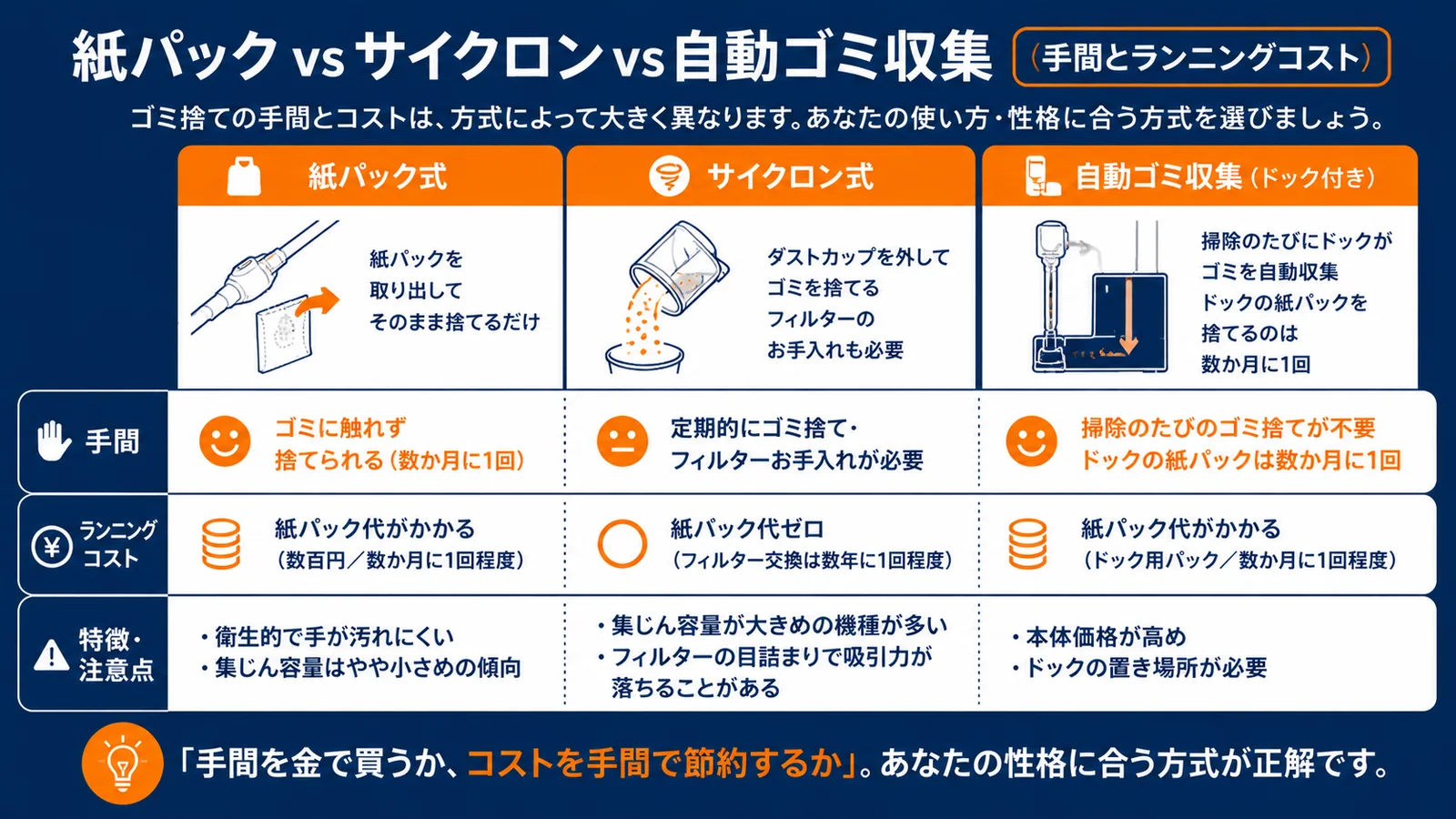 紙パック式・サイクロン式・自動ゴミ収集の比較図|ゴミ捨ての手間とランニングコストの違い