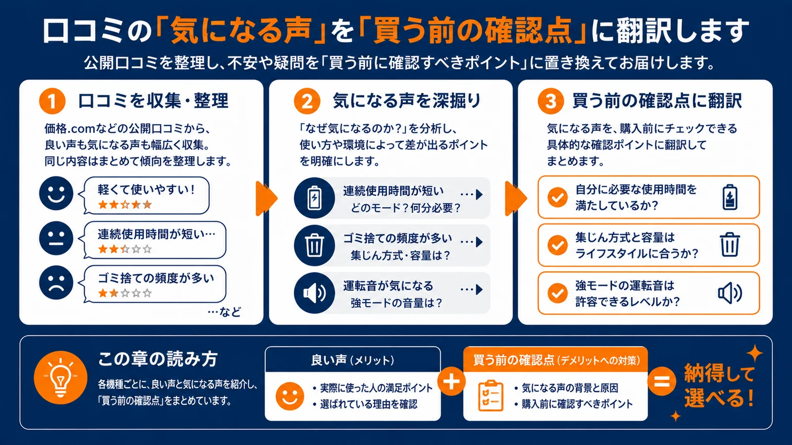 口コミの気になる声を買う前の確認点に翻訳する流れの図解