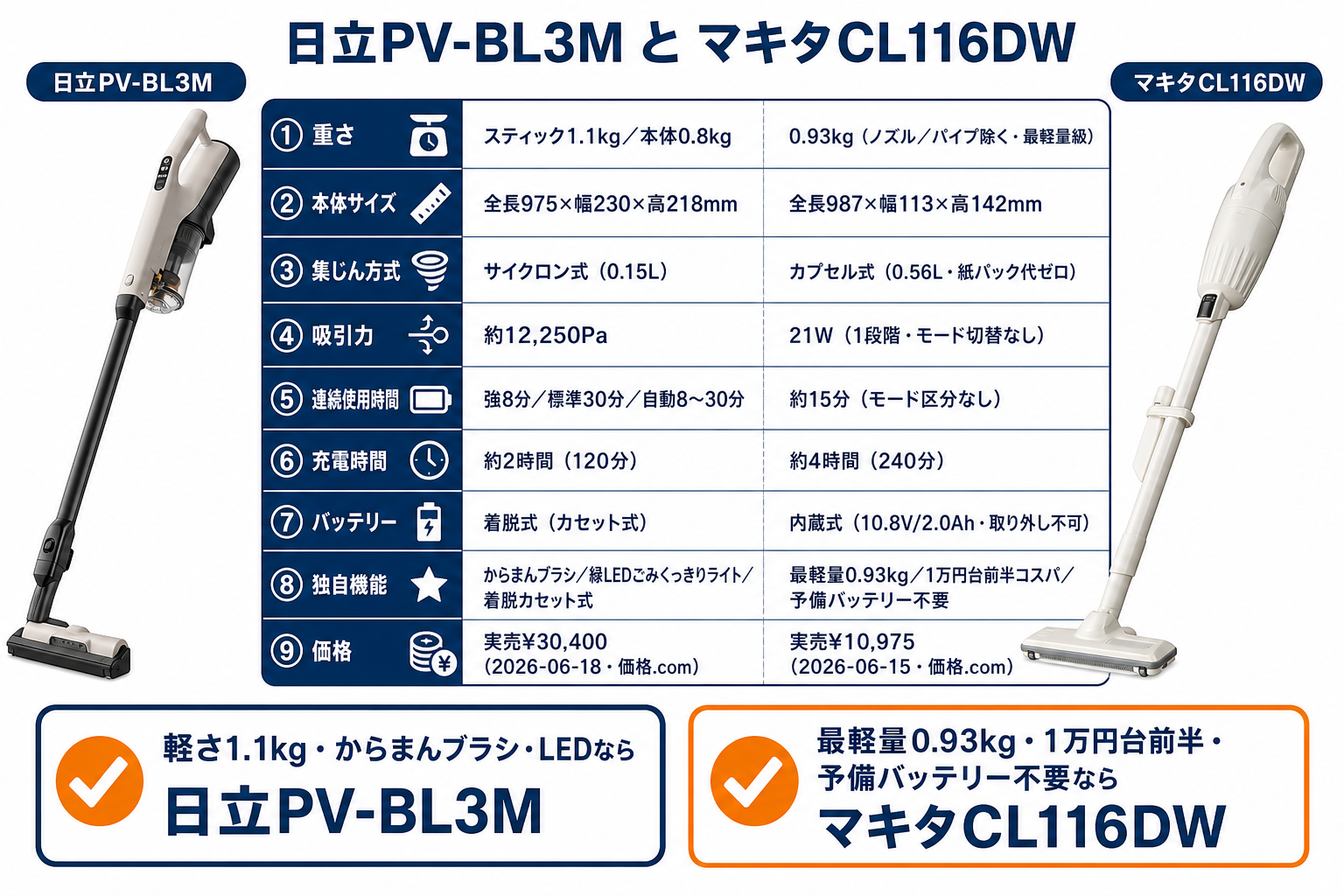 結論章直下｜日立PV-BL3MとマキタCL116DWの違い比較