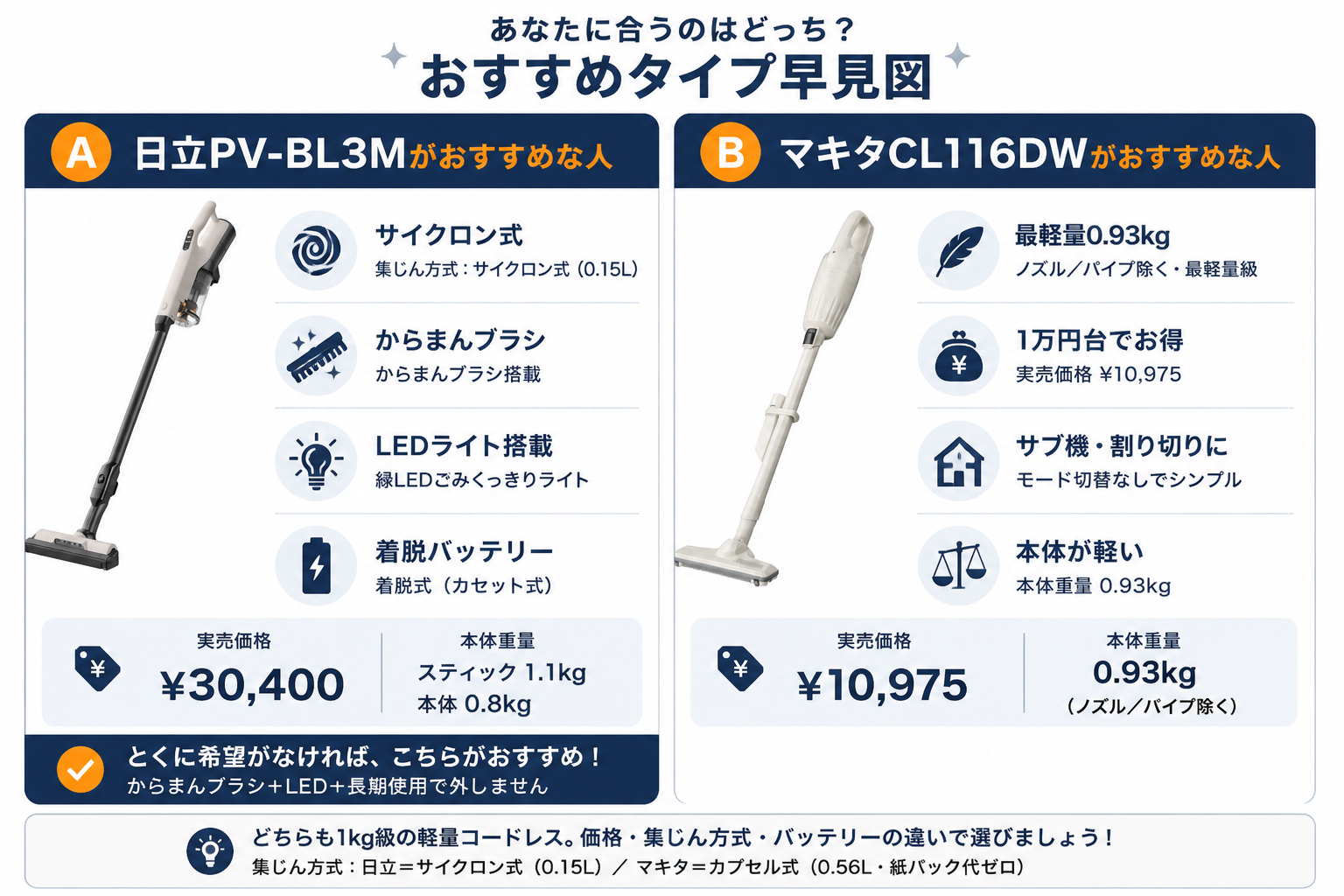 リード おすすめな人A/B早見｜日立PV-BL3MとマキタCL116DWの違い比較