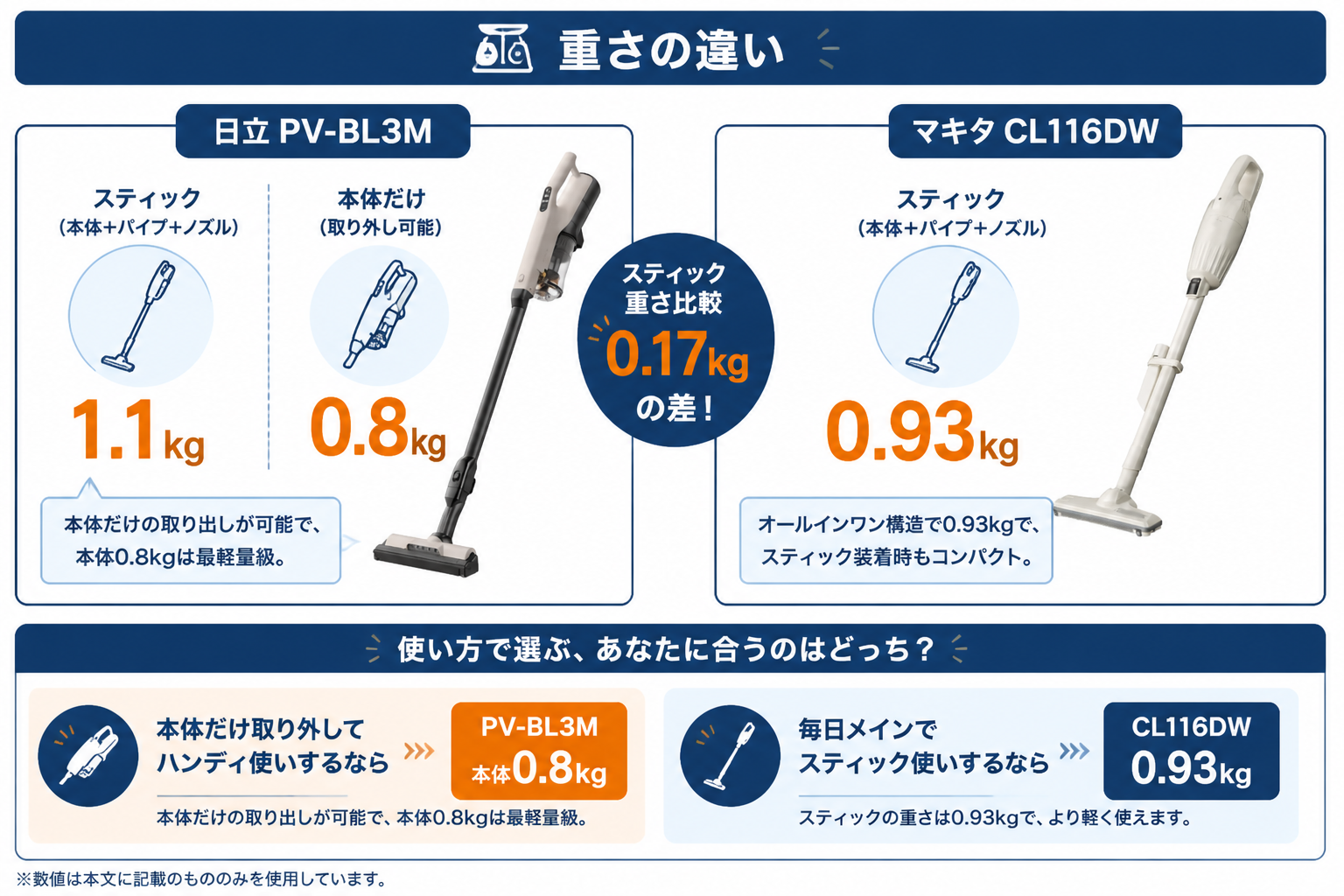 重さの違い スティック1.1kg vs 0.93kg｜日立PV-BL3MとマキタCL116DWの違い比較