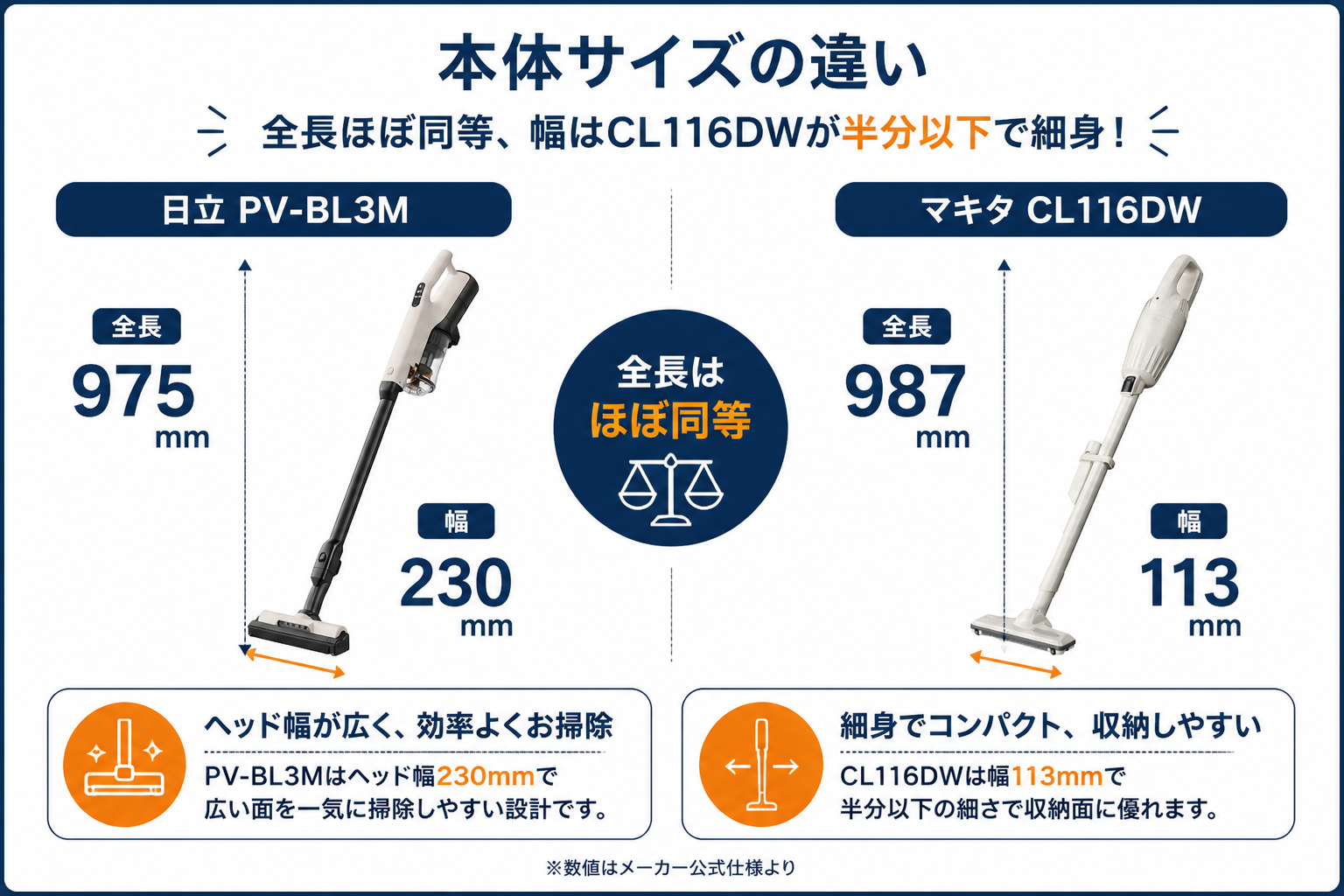 本体サイズの違い 全長975mm vs 987mm｜日立PV-BL3MとマキタCL116DWの違い比較