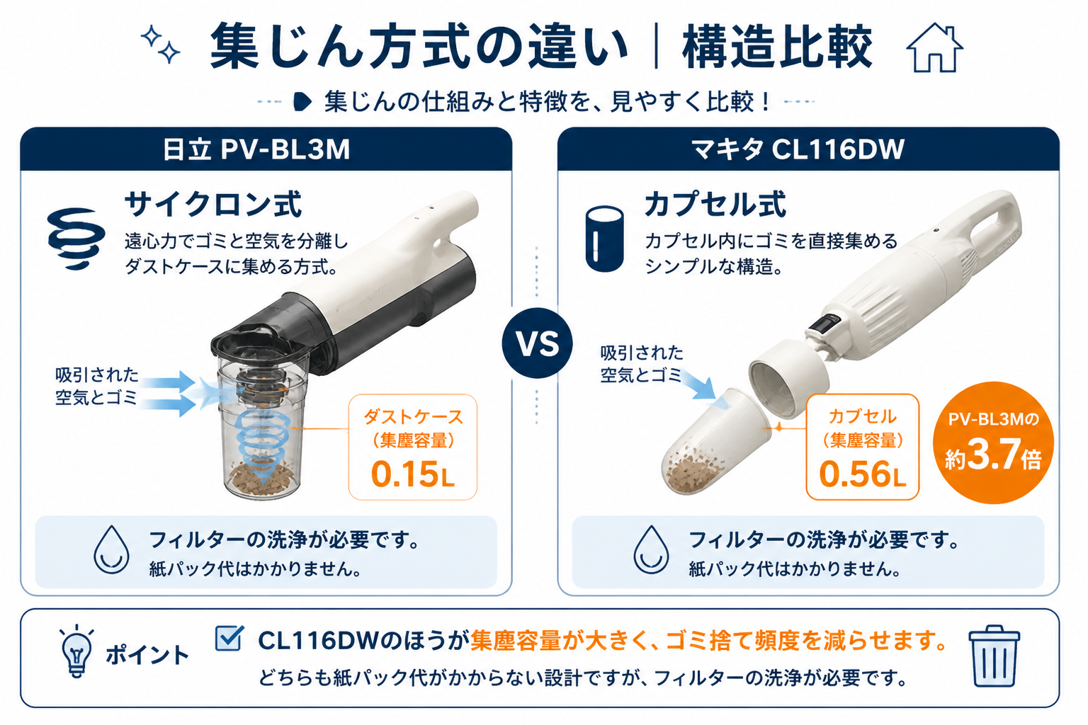集じん方式の違い サイクロン0.15L vs カプセル0.56L｜日立PV-BL3MとマキタCL116DWの違い比較