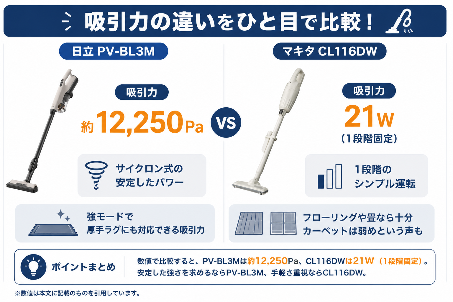 吸引力の違い 12,250Pa vs 21W｜日立PV-BL3MとマキタCL116DWの違い比較