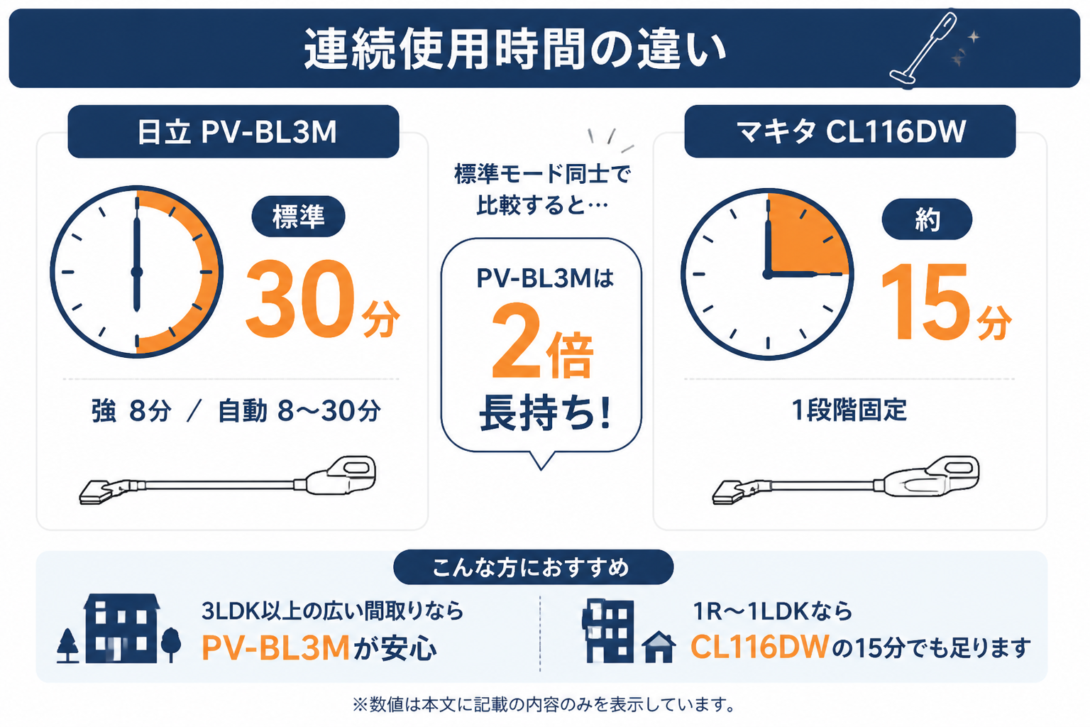 連続使用時間の違い 標準30分 vs 約15分｜日立PV-BL3MとマキタCL116DWの違い比較