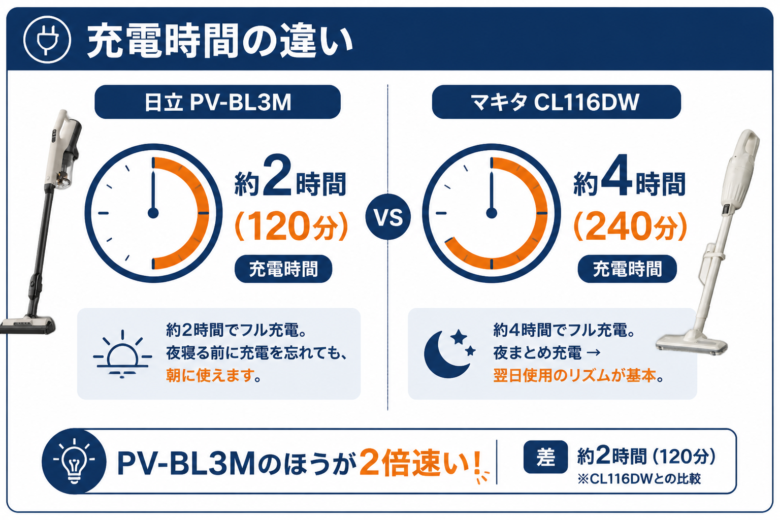 充電時間の違い 120分 vs 240分｜日立PV-BL3MとマキタCL116DWの違い比較