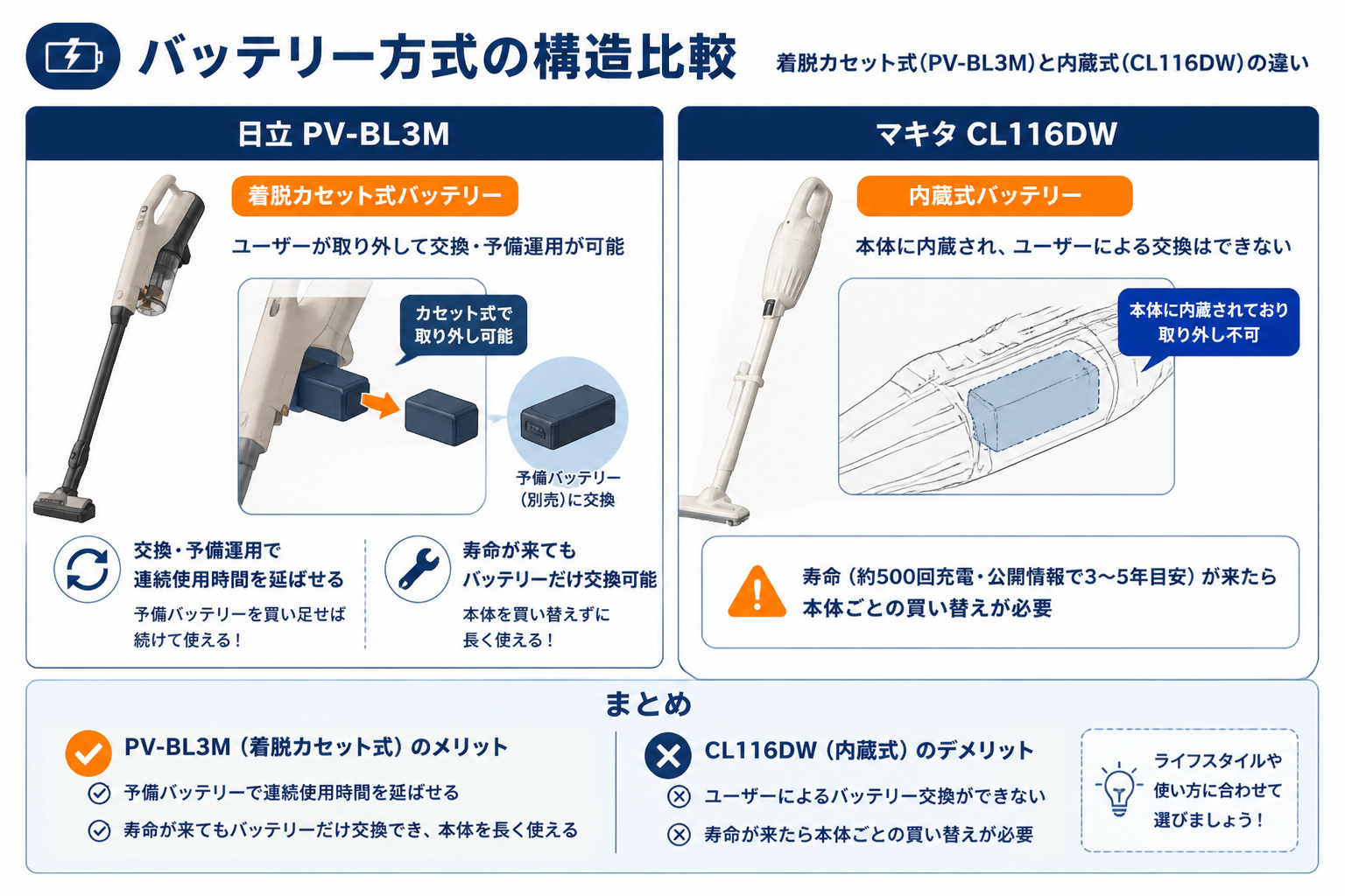 バッテリー方式の違い カセット式 vs 内蔵式｜日立PV-BL3MとマキタCL116DWの違い比較