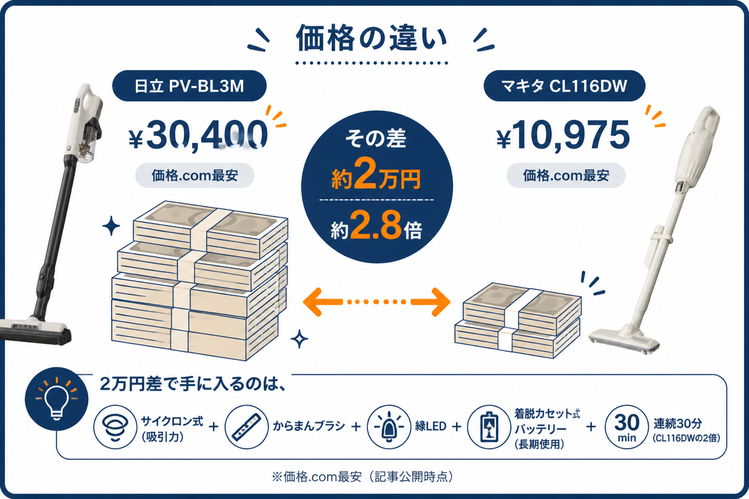 価格の違い ¥30,400 vs ¥10,975 差約19,425円｜日立PV-BL3MとマキタCL116DWの違い比較