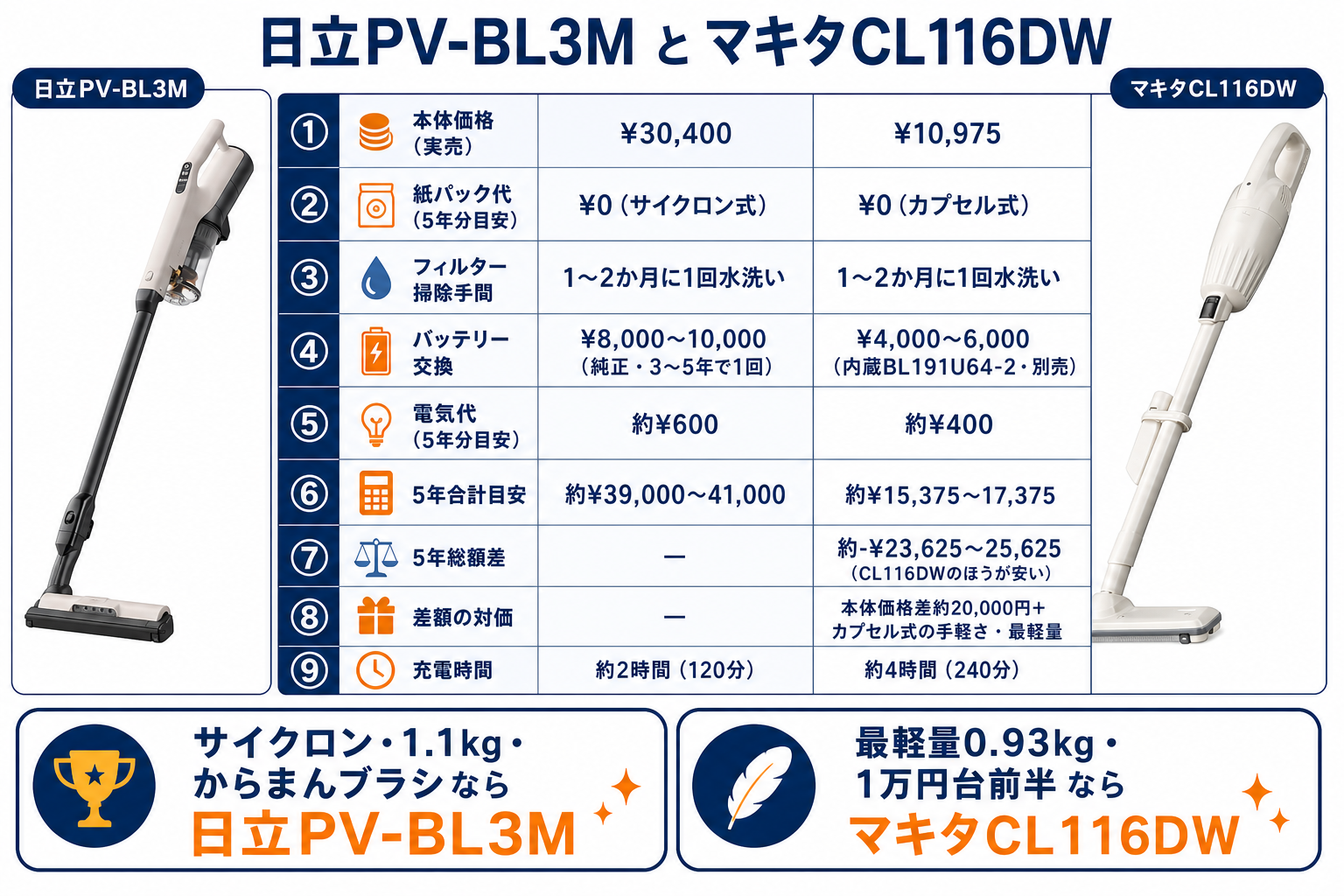 5年維持費 比較グラフ｜日立PV-BL3MとマキタCL116DWの違い比較