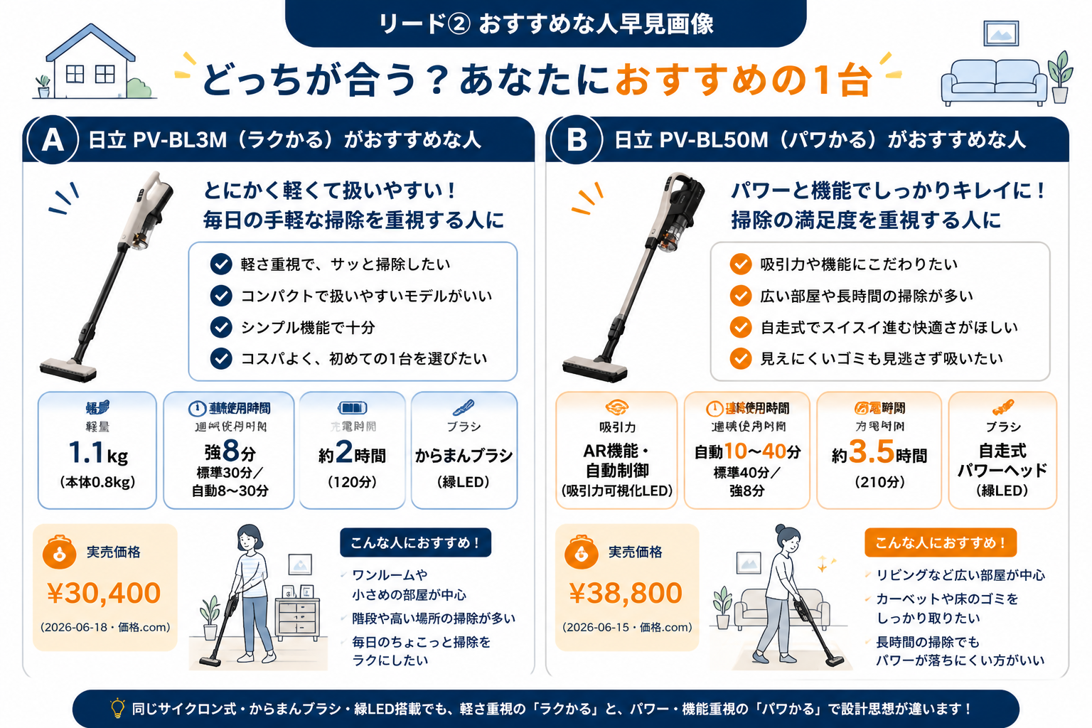 リード おすすめな人A/B早見｜日立PV-BL3Mと日立PV-BL50Mの違い比較