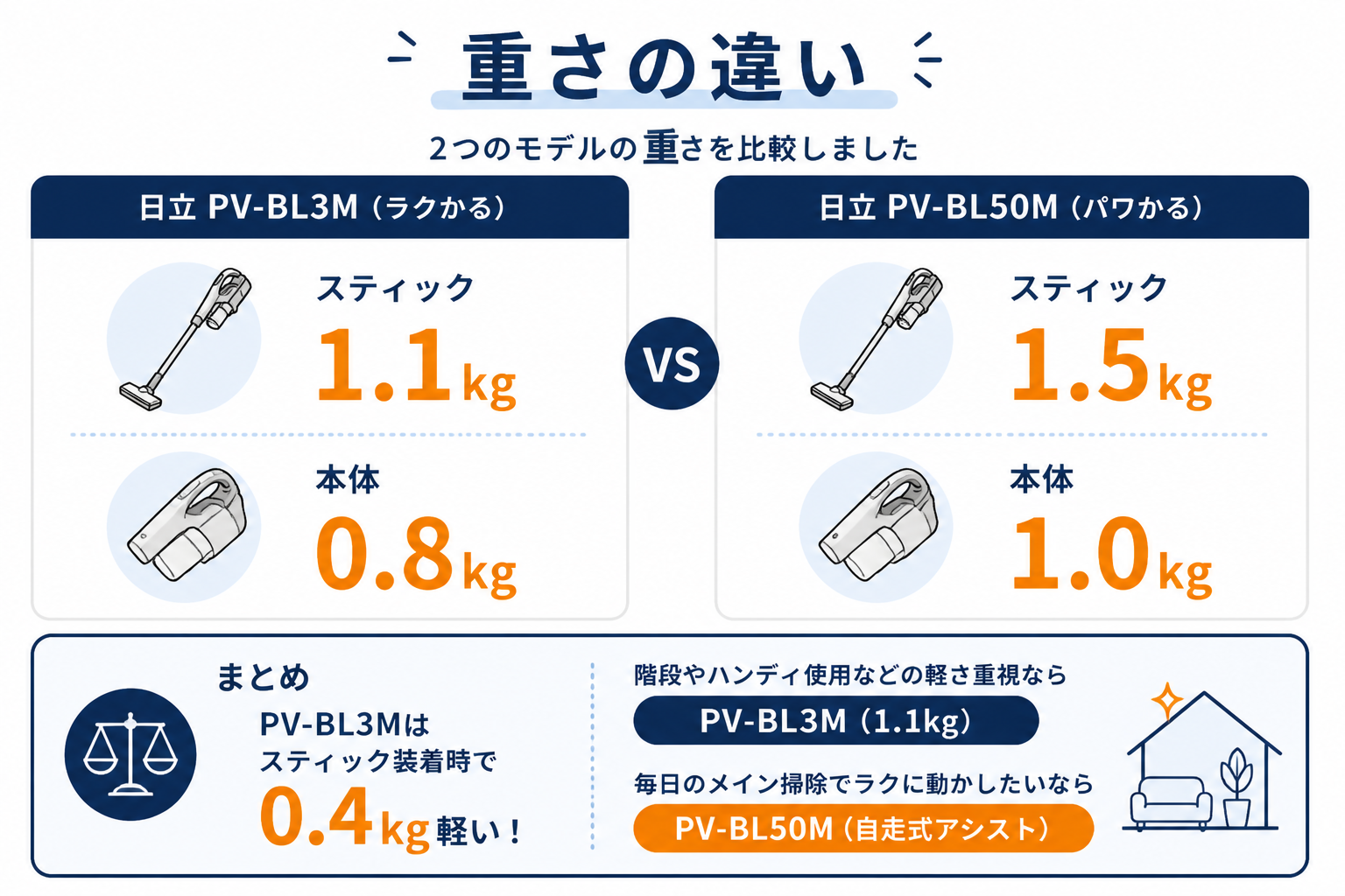 重さの違い スティック1.1kg vs 1.5kg｜日立PV-BL3Mと日立PV-BL50Mの違い比較