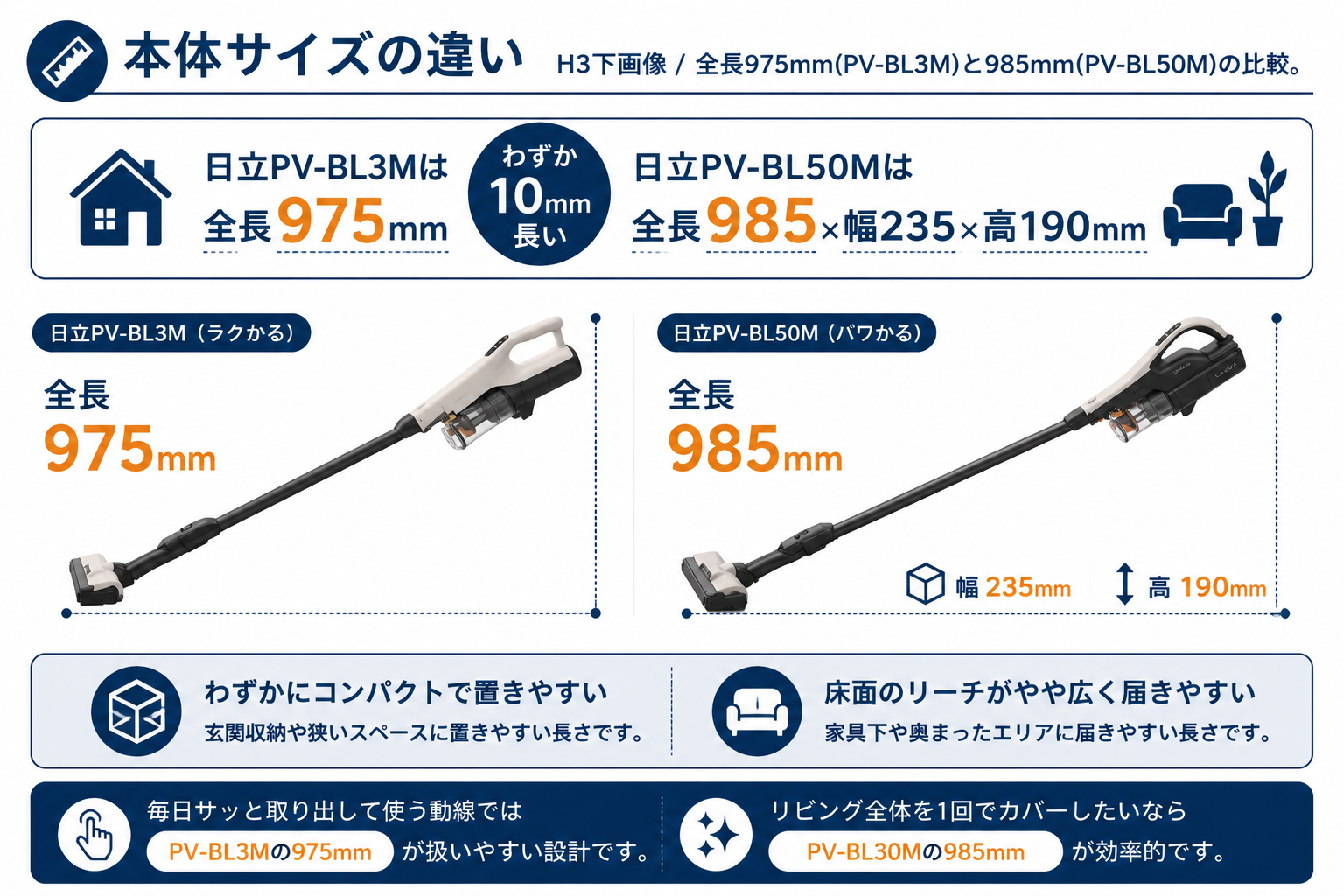 本体サイズの違い 全長975mm vs 985mm｜日立PV-BL3Mと日立PV-BL50Mの違い比較