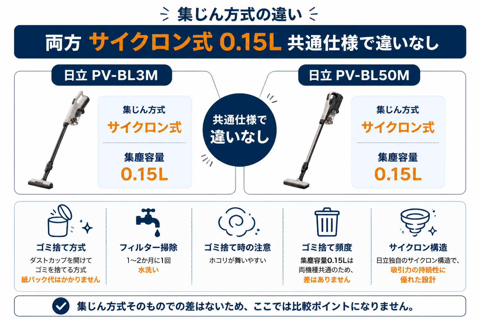 集じん方式の違い 両方サイクロン0.15L共通｜日立PV-BL3Mと日立PV-BL50Mの違い比較