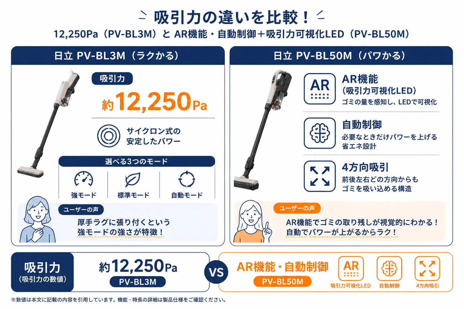 吸引力の違い 通常モード vs AR可視化LED｜日立PV-BL3Mと日立PV-BL50Mの違い比較