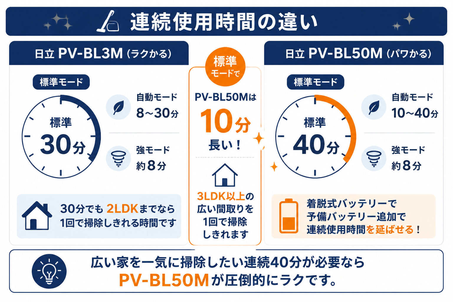 連続使用時間の違い 標準30分 vs 40分｜日立PV-BL3Mと日立PV-BL50Mの違い比較