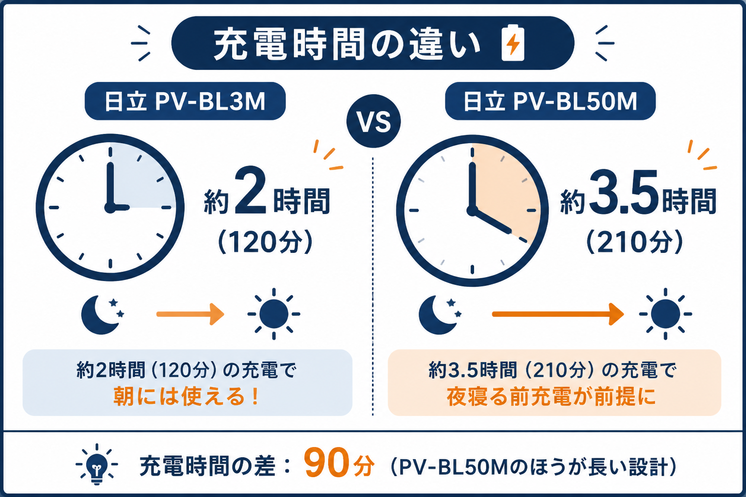 充電時間の違い 約3.5h vs 約3.5h｜日立PV-BL3Mと日立PV-BL50Mの違い比較