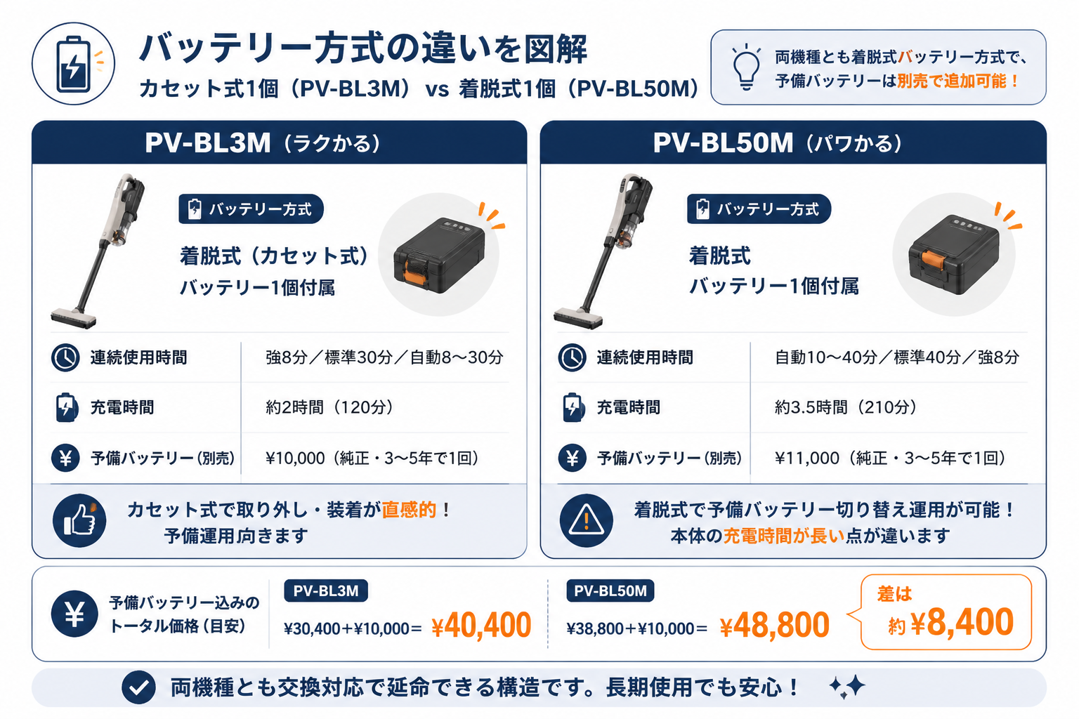 バッテリー方式の違い カセット式 vs 自走式同梱｜日立PV-BL3Mと日立PV-BL50Mの違い比較