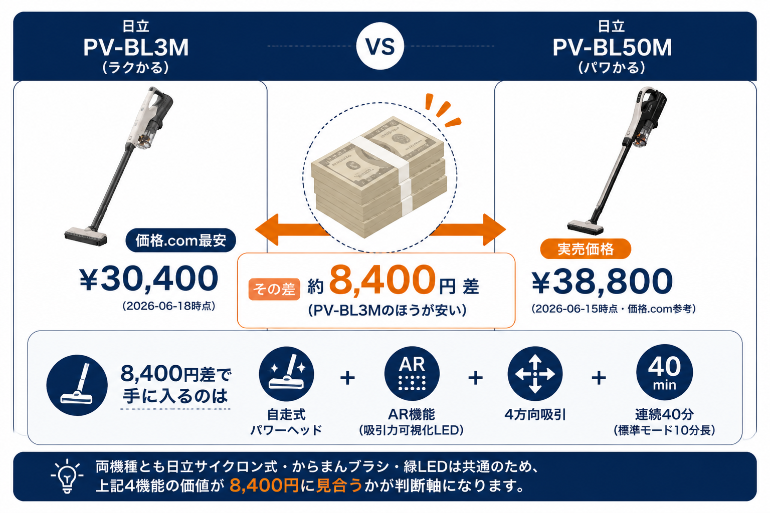 価格の違い ¥30,400 vs ¥38,800 差約8,400円｜日立PV-BL3Mと日立PV-BL50Mの違い比較
