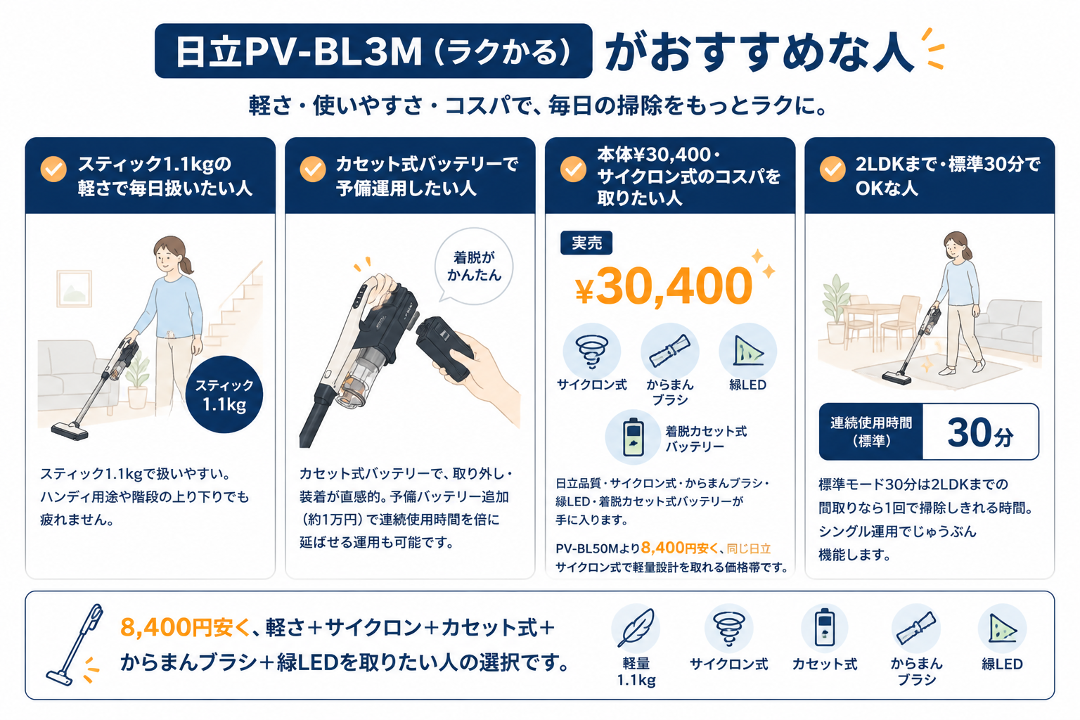 日立PV-BL3Mがおすすめな人 生活シーン｜日立PV-BL3Mと日立PV-BL50Mの違い比較
