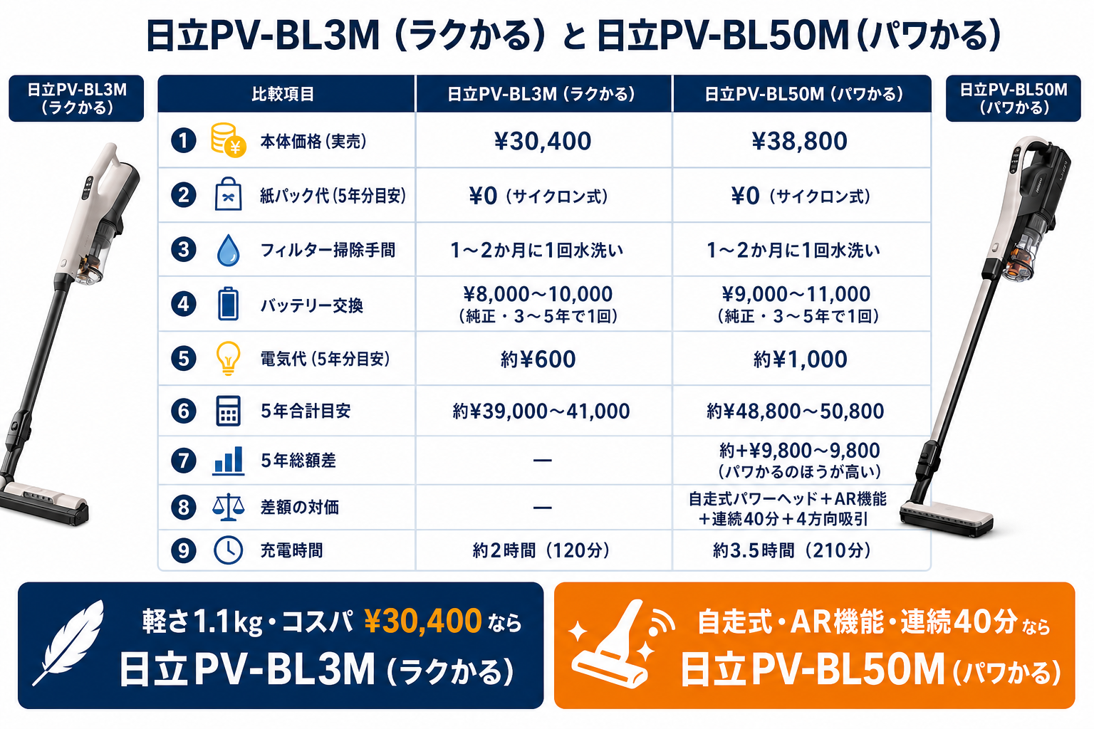 5年維持費 比較グラフ｜日立PV-BL3Mと日立PV-BL50Mの違い比較
