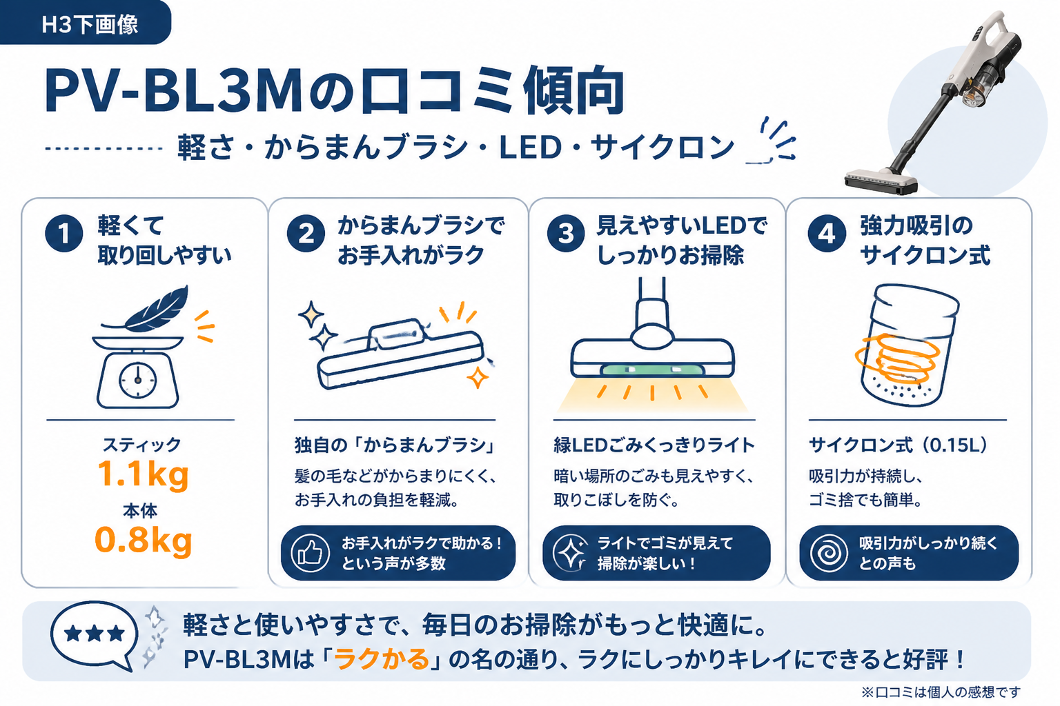 日立PV-BL3Mの口コミ傾向｜日立PV-BL3Mと日立PV-BL50Mの違い比較