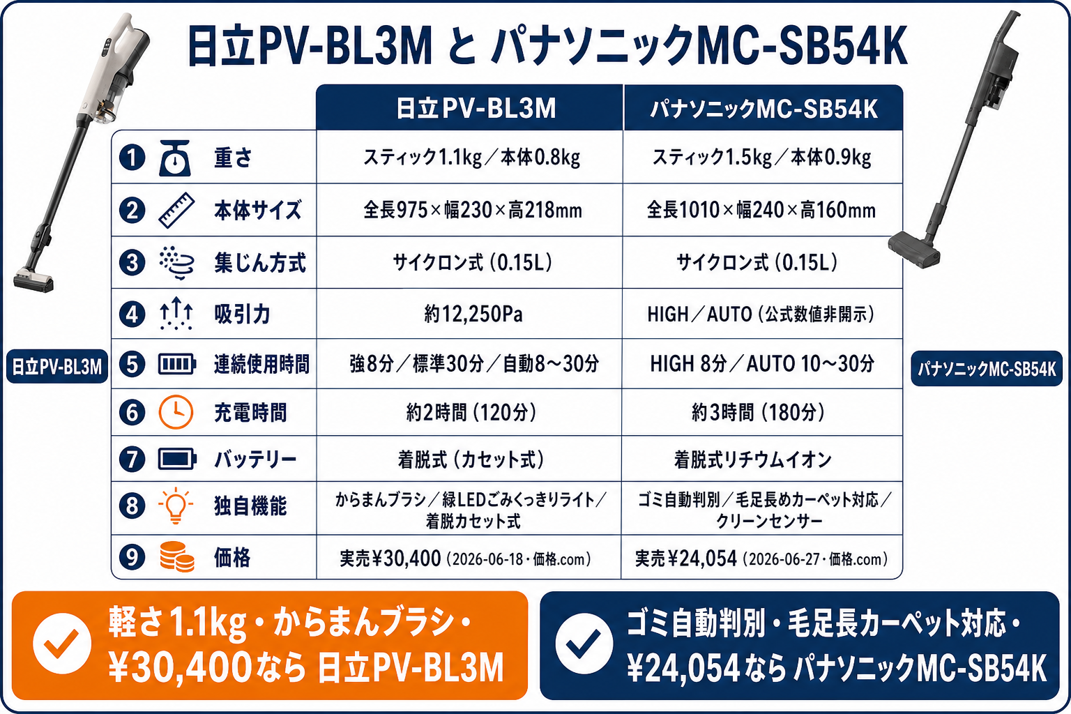 リード 9項目早見表 違い比較｜日立PV-BL3MとパナソニックMC-SB54Kの違い比較