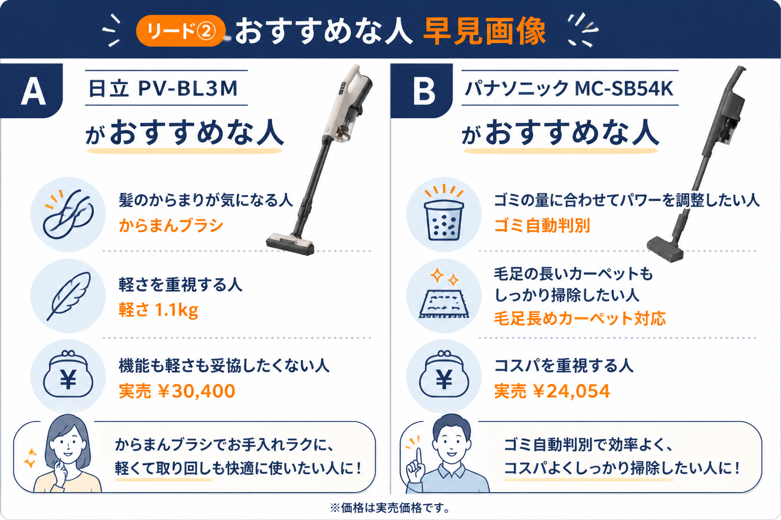 リード おすすめな人A/B早見｜日立PV-BL3MとパナソニックMC-SB54Kの違い比較