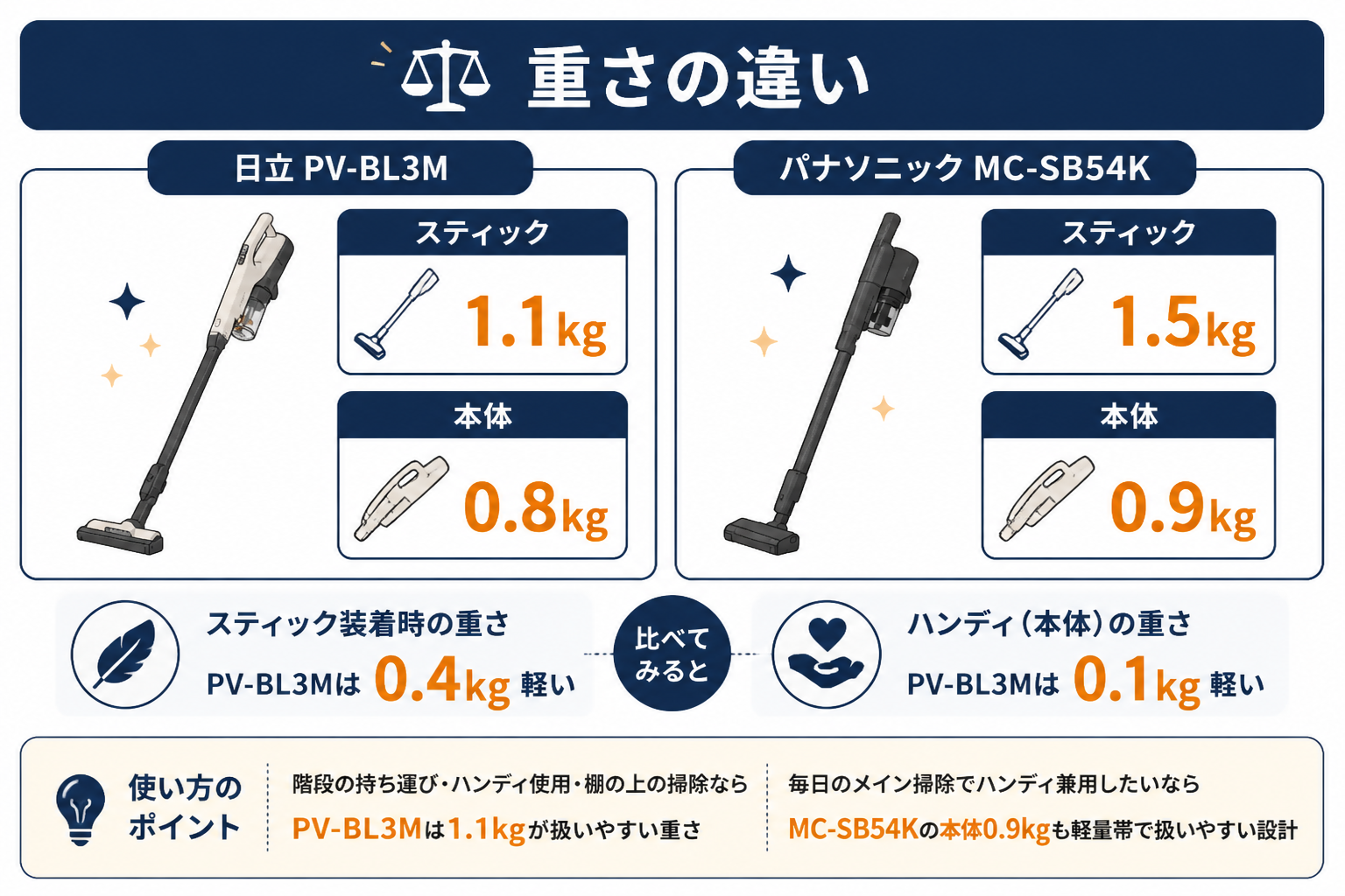 重さの違い スティック1.1kg vs 1.5kg｜日立PV-BL3MとパナソニックMC-SB54Kの違い比較