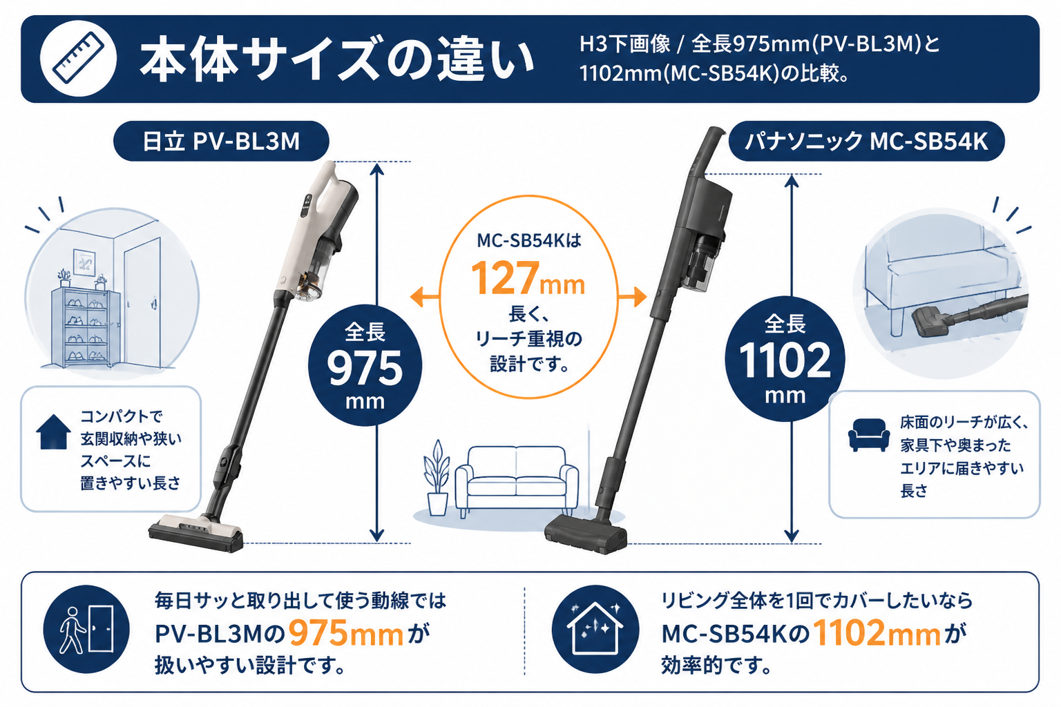 本体サイズの違い 全長975mm vs 1010mm｜日立PV-BL3MとパナソニックMC-SB54Kの違い比較