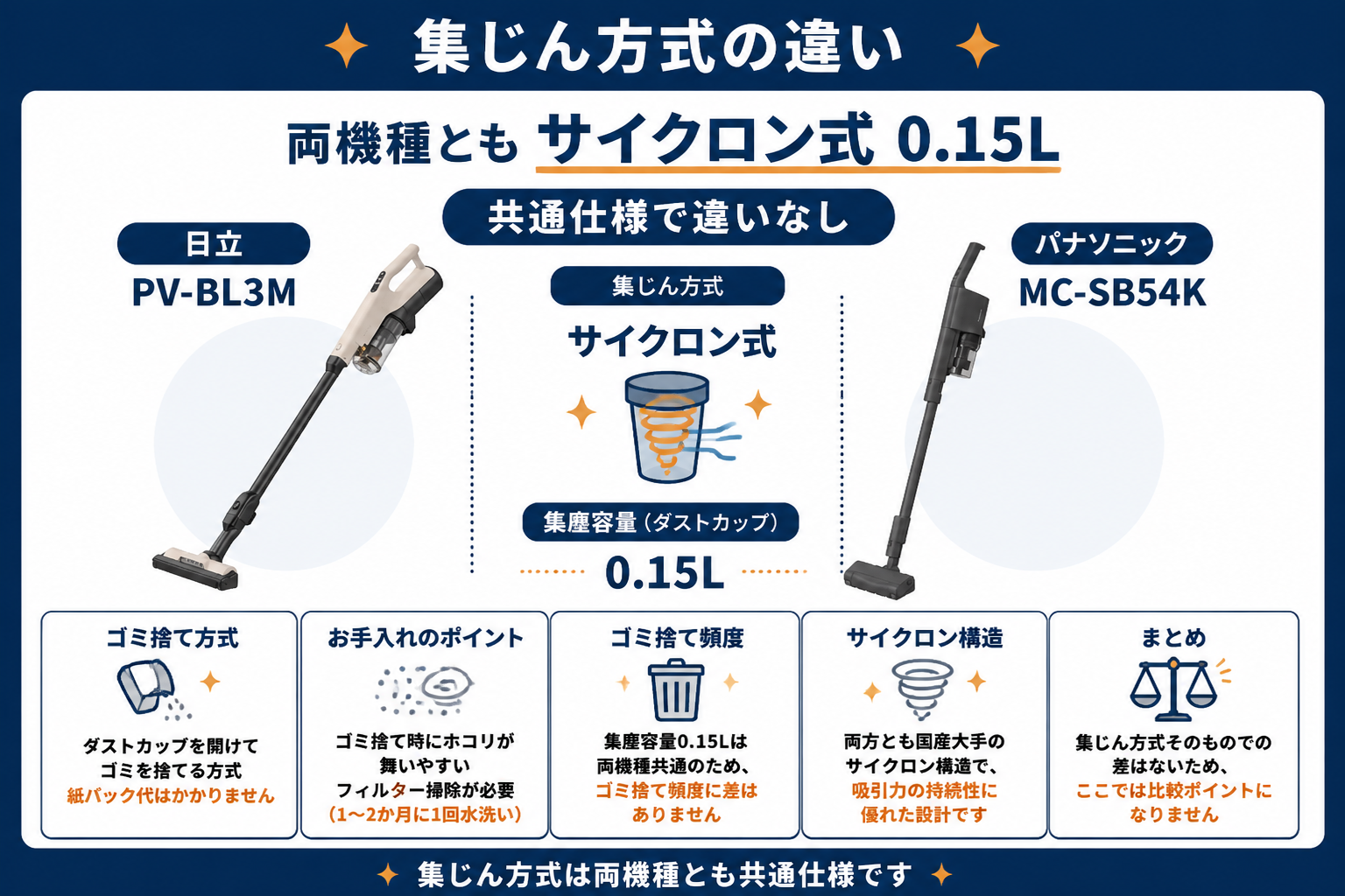 集じん方式の違い 両方サイクロン0.15L共通｜日立PV-BL3MとパナソニックMC-SB54Kの違い比較