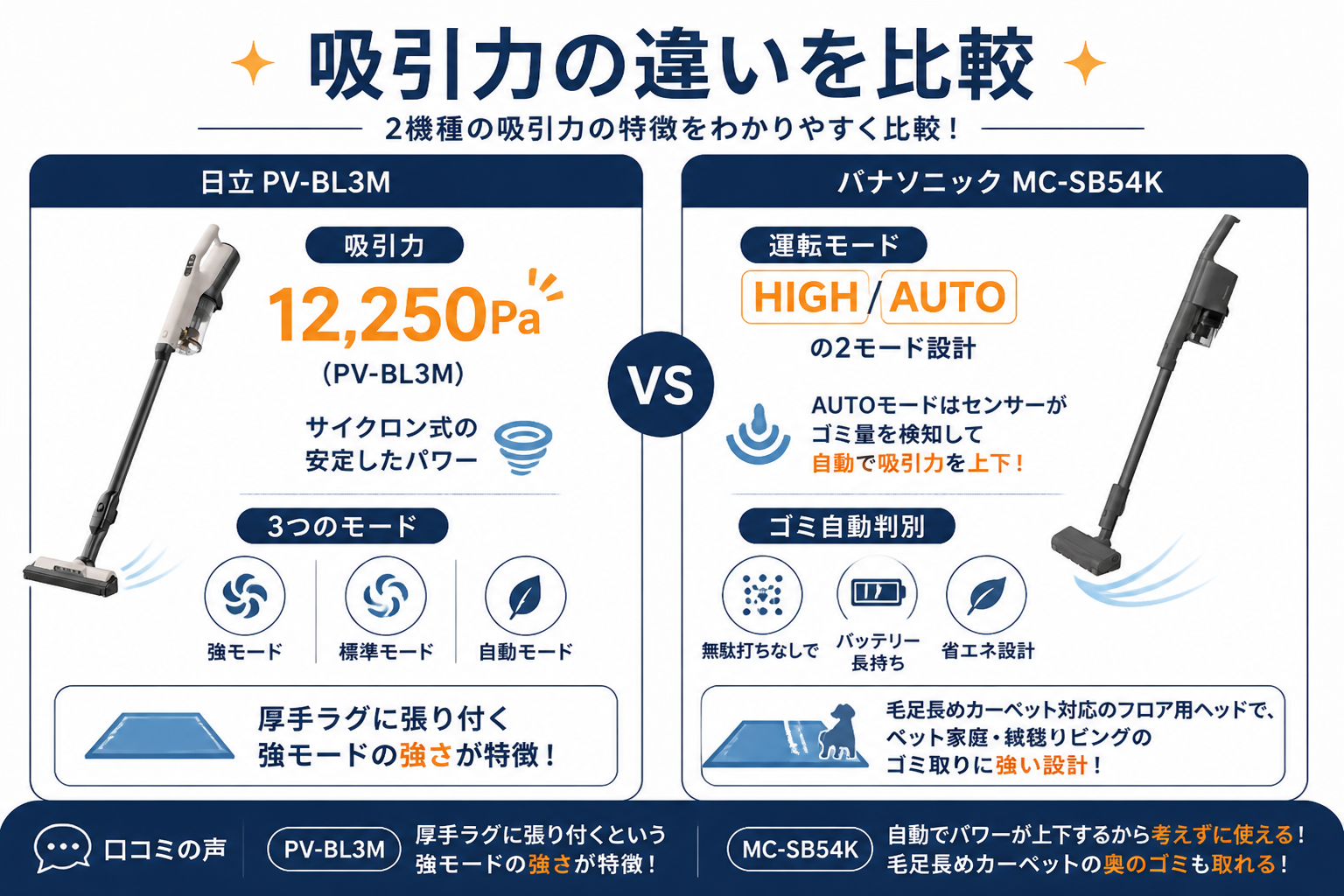 吸引力の違い 約12,250Pa vs HIGH/AUTO非開示｜日立PV-BL3MとパナソニックMC-SB54Kの違い比較