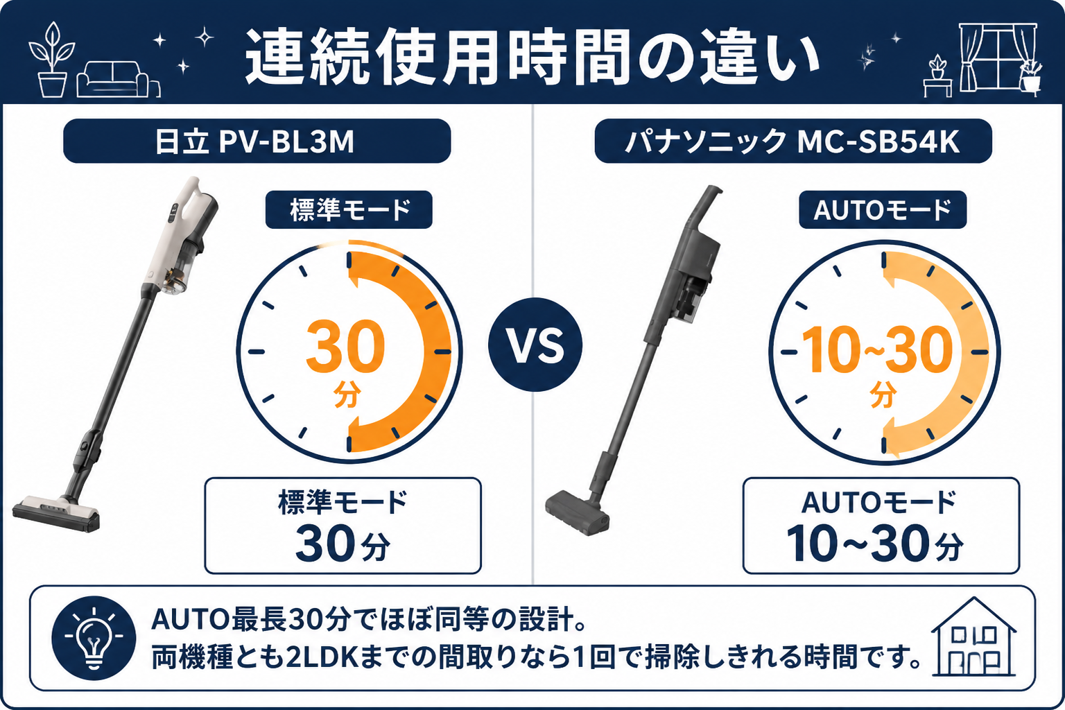 連続使用時間の違い 標準30分 vs AUTO10〜30分｜日立PV-BL3MとパナソニックMC-SB54Kの違い比較