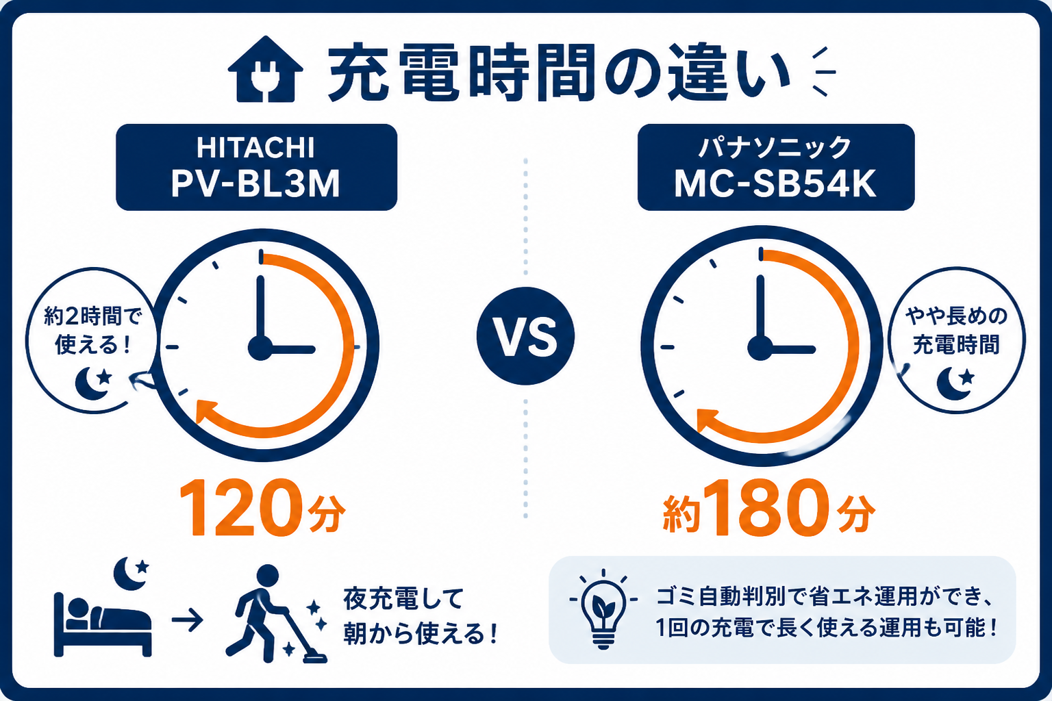 充電時間の違い 120分 vs 180分｜日立PV-BL3MとパナソニックMC-SB54Kの違い比較