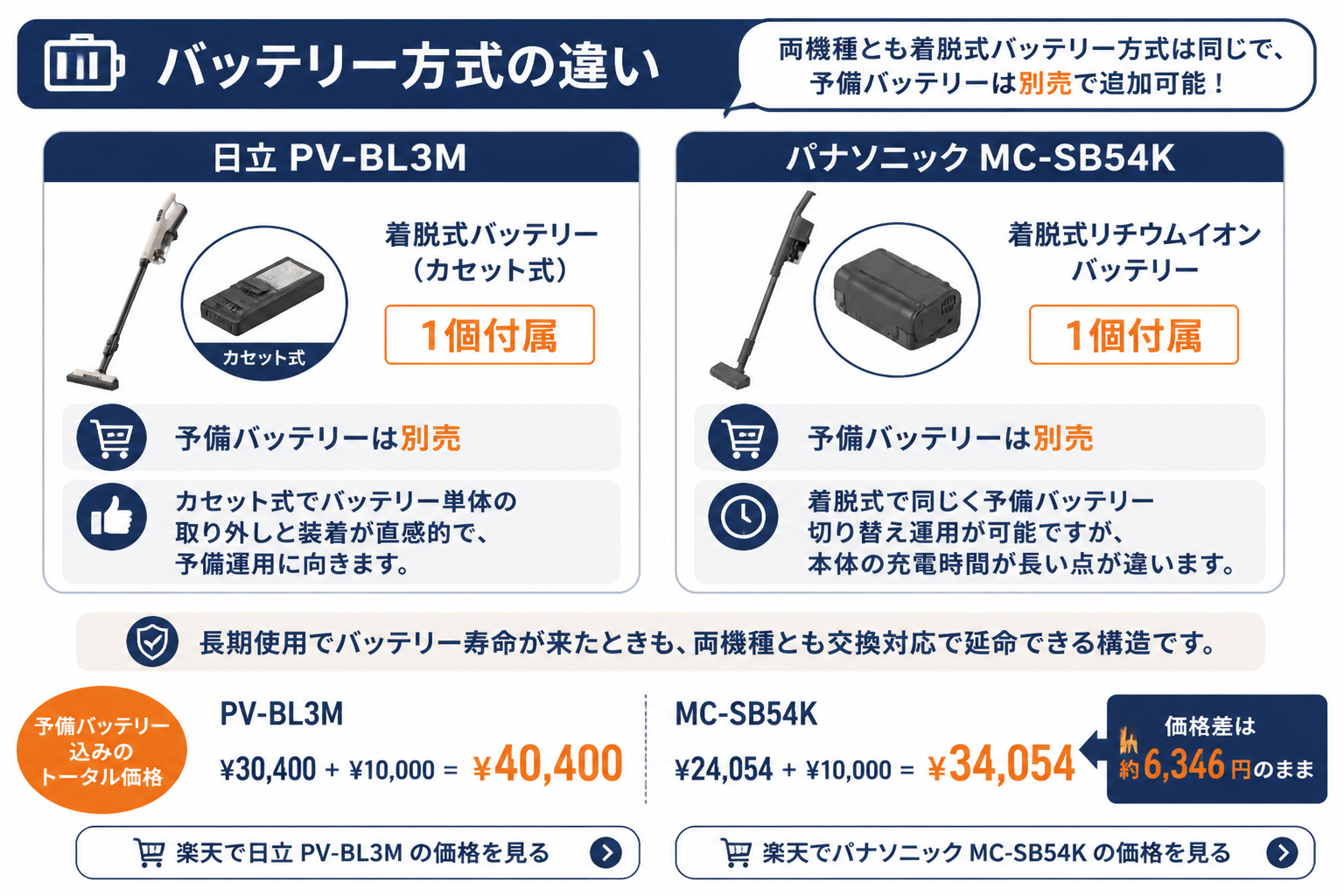 バッテリー方式の違い カセット式 vs パナ純正｜日立PV-BL3MとパナソニックMC-SB54Kの違い比較