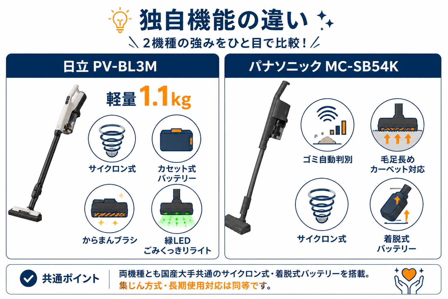 独自機能の違い からまんブラシLED vs ゴミ自動判別｜日立PV-BL3MとパナソニックMC-SB54Kの違い比較