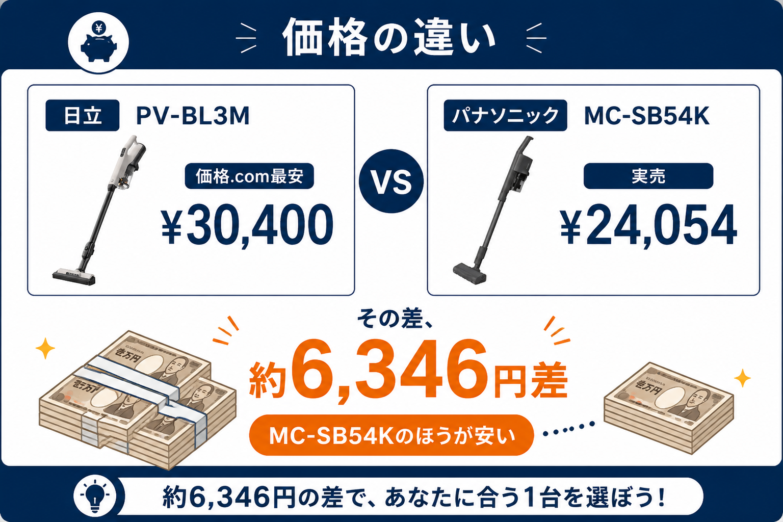 価格の違い ¥30,400 vs ¥24,054 差約6,346円｜日立PV-BL3MとパナソニックMC-SB54Kの違い比較