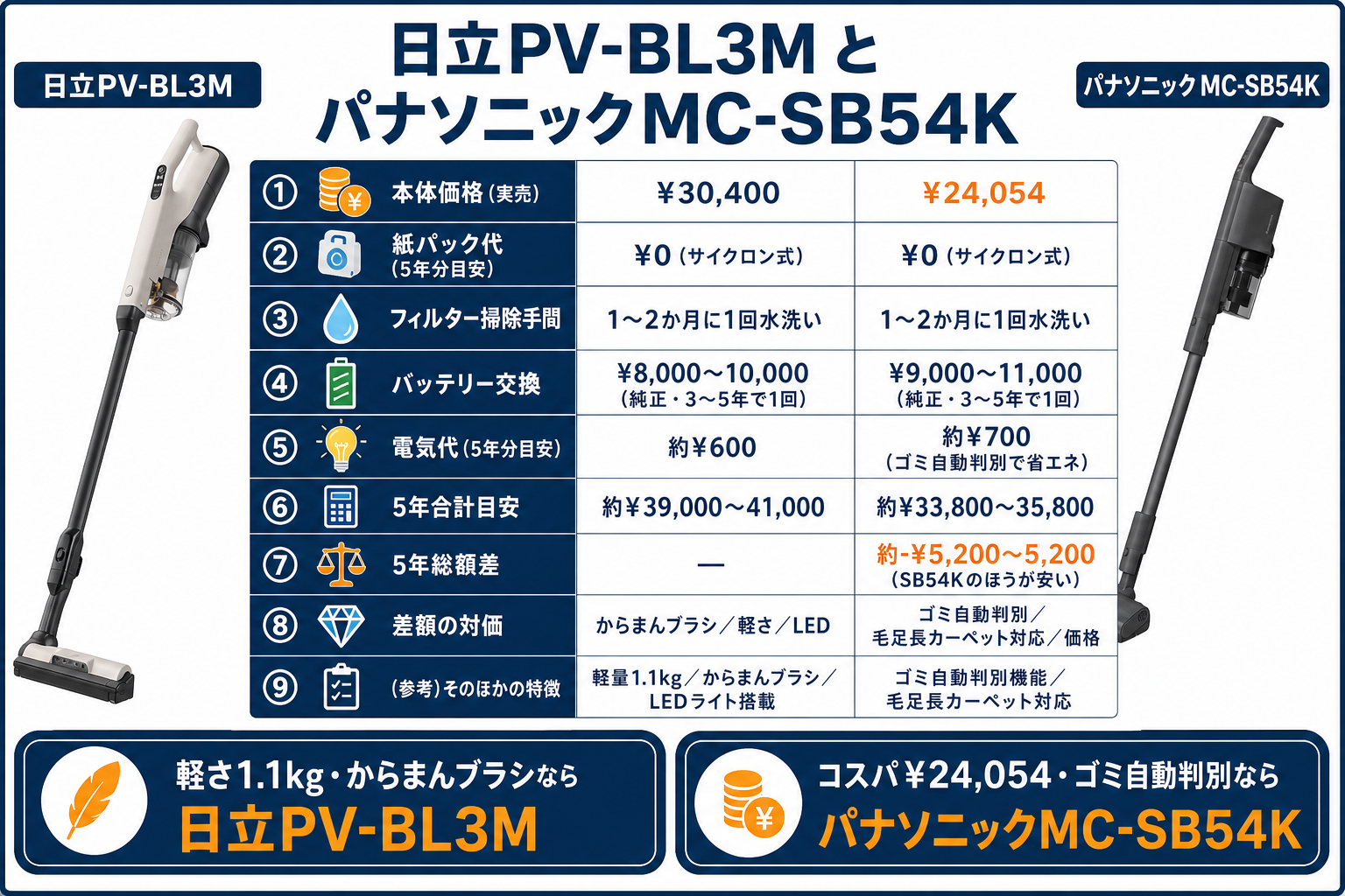 5年維持費 比較グラフ｜日立PV-BL3MとパナソニックMC-SB54Kの違い比較