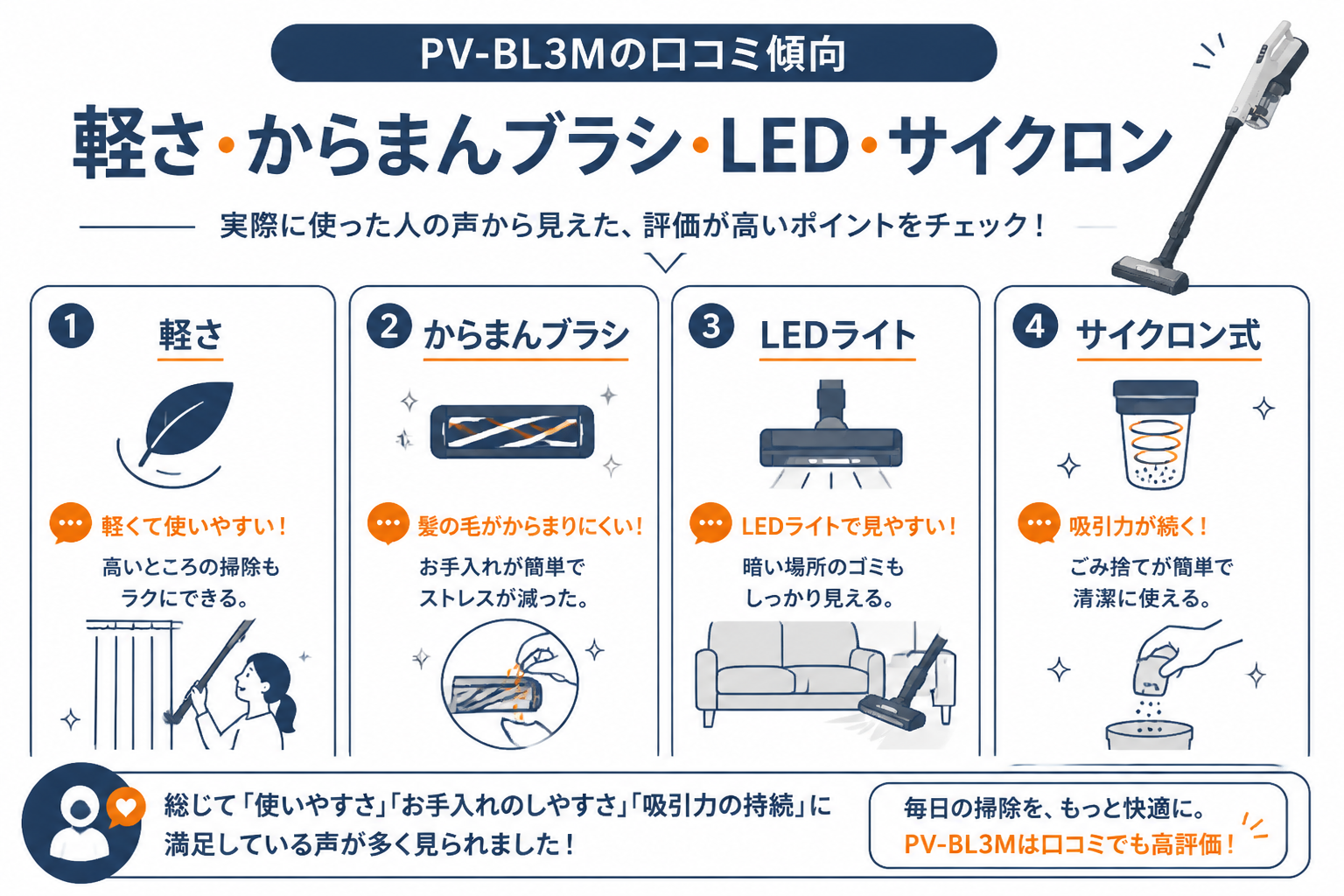 日立PV-BL3Mの口コミ傾向｜日立PV-BL3MとパナソニックMC-SB54Kの違い比較
