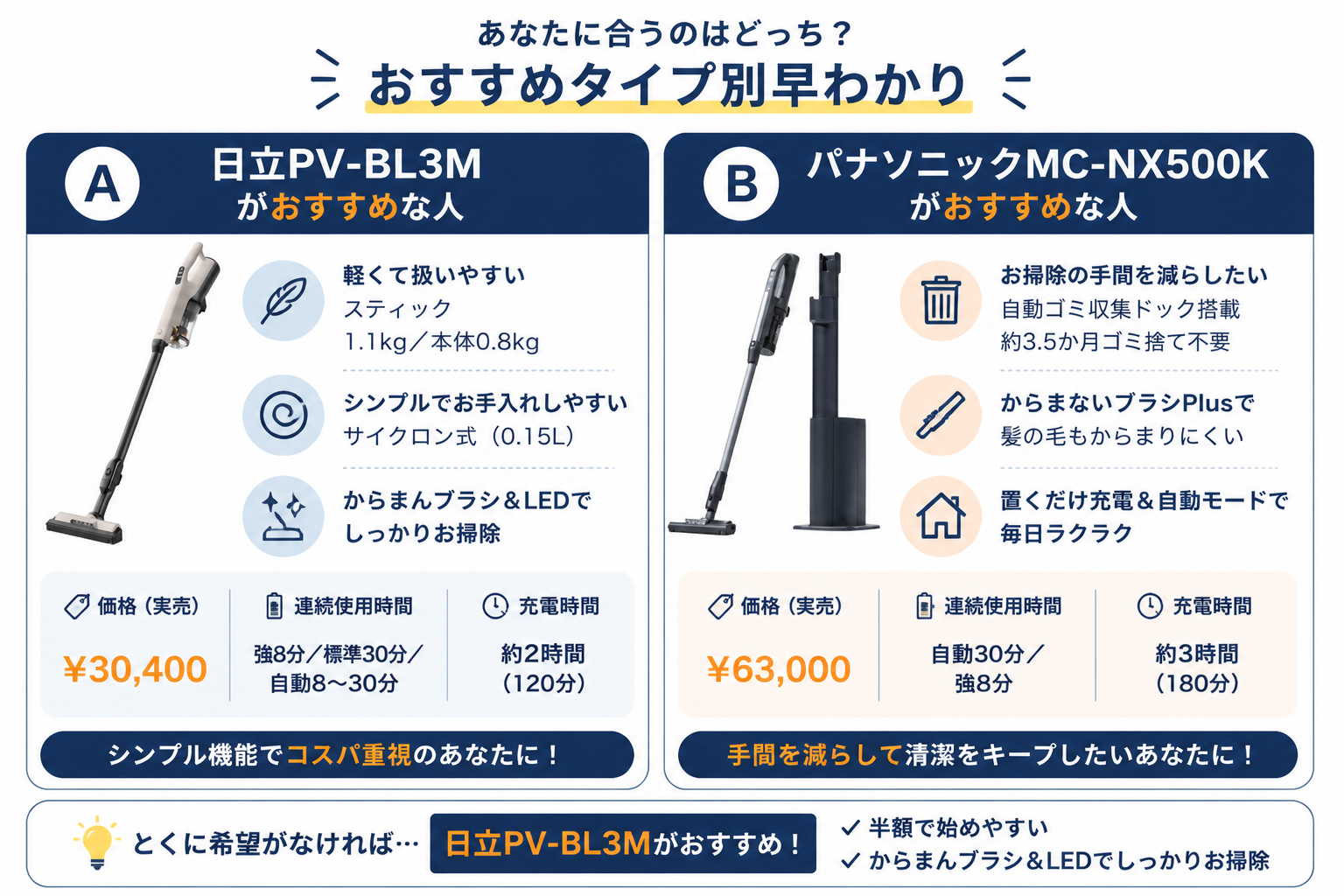 リード おすすめな人A/B早見｜日立PV-BL3MとパナソニックMC-NX500Kの違い比較