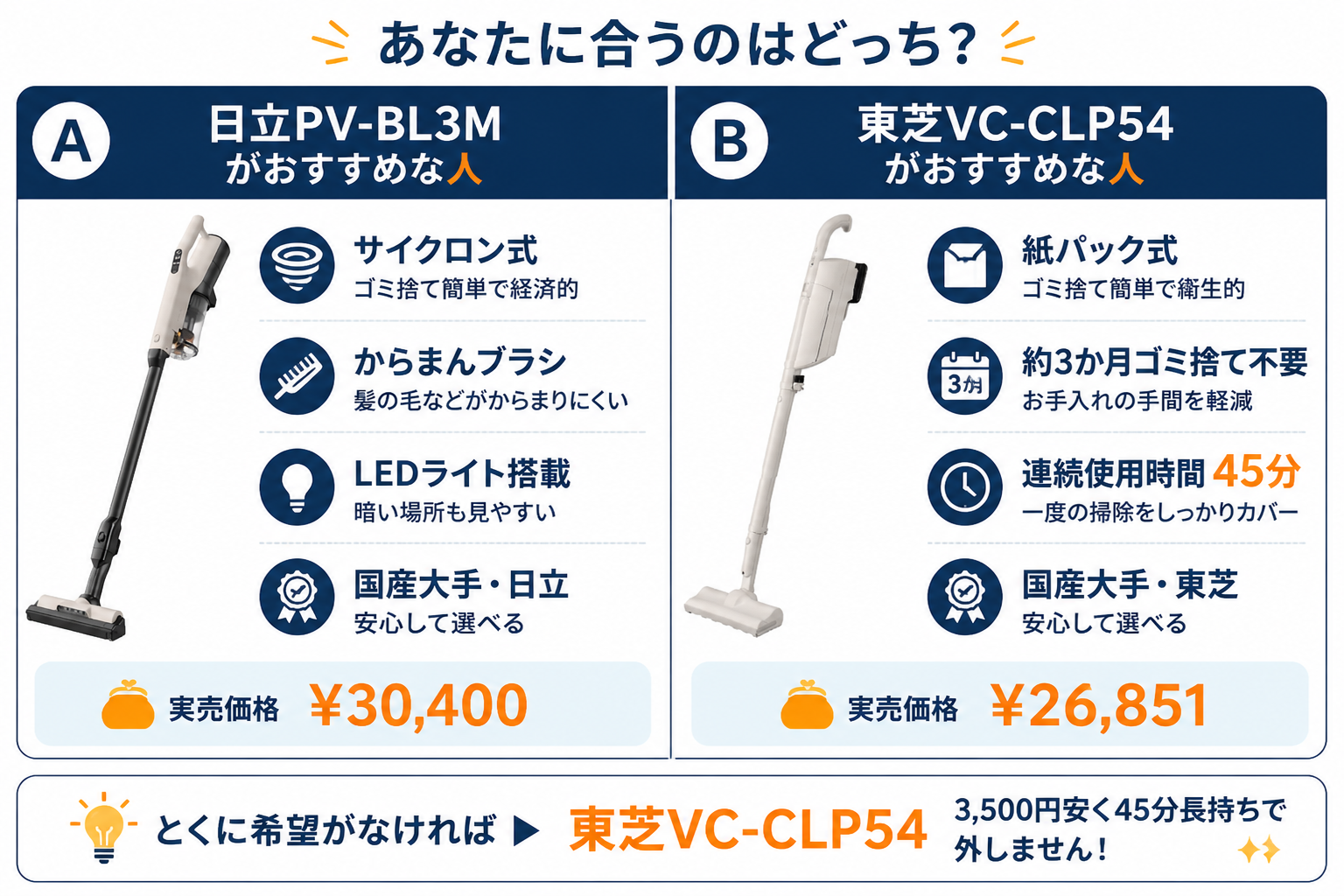 リード おすすめな人A/B早見｜日立PV-BL3Mと東芝VC-CLP54の違い比較