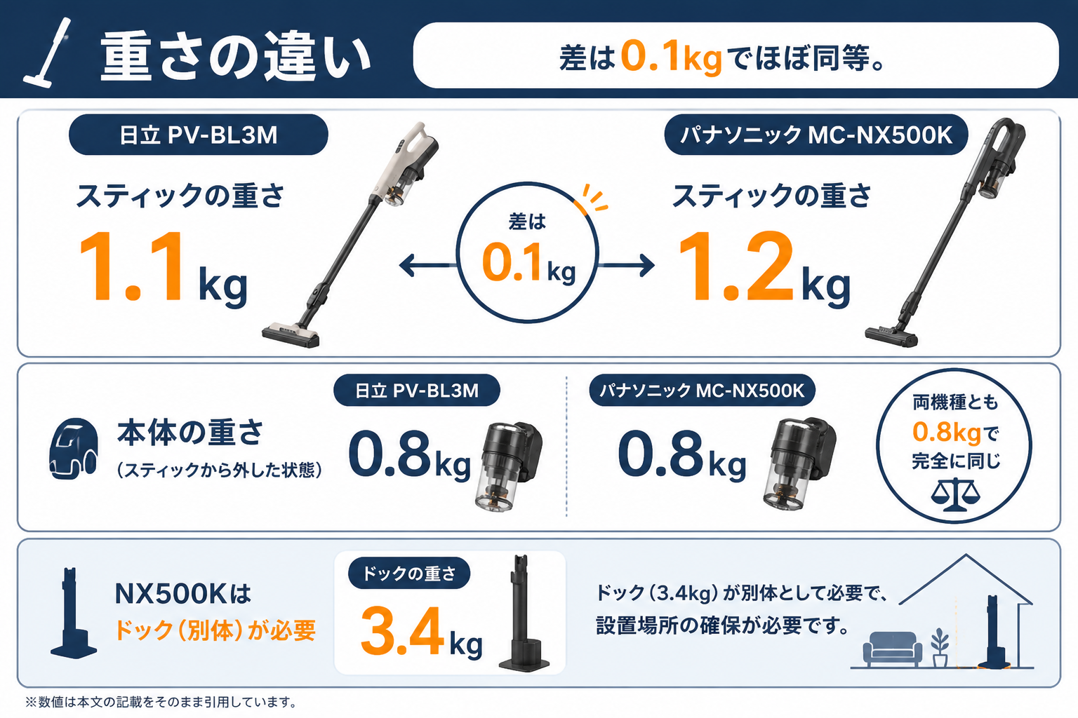 重さの違い スティック1.1kg vs 1.2kg｜日立PV-BL3MとパナソニックMC-NX500Kの違い比較